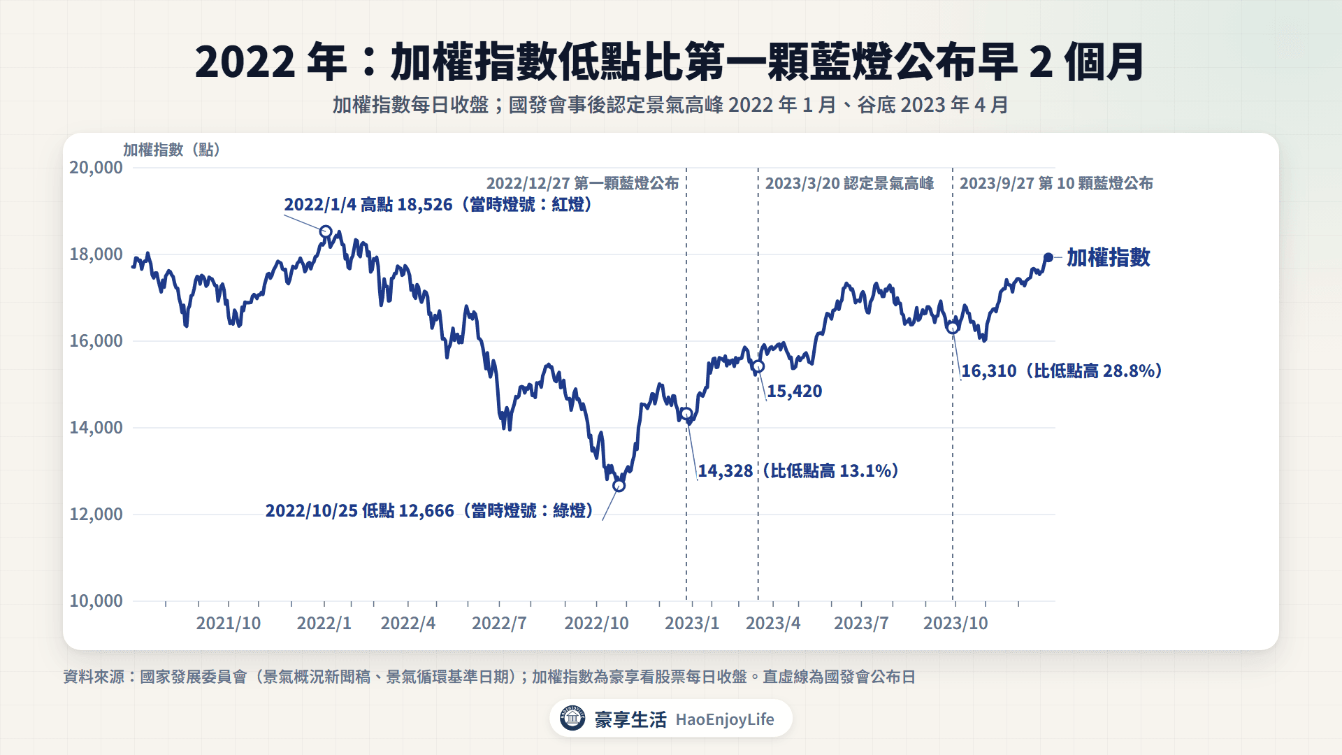 2022 年加權指數與景氣燈號的時間差:加權指數低點比第一顆藍燈公布早 2 個月,圖中標出高點、低點、第一顆藍燈公布日與景氣高峰認定日