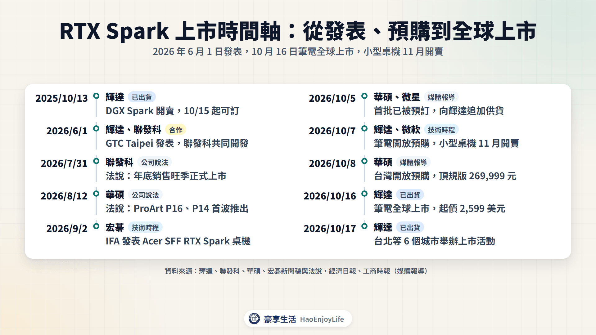 2025 年 10 月到 2026 年 10 月 RTX Spark 時間軸:DGX Spark 開賣、發表、聯發科法說、華碩法說、宏碁發表、預購與 10 月 16 日上市