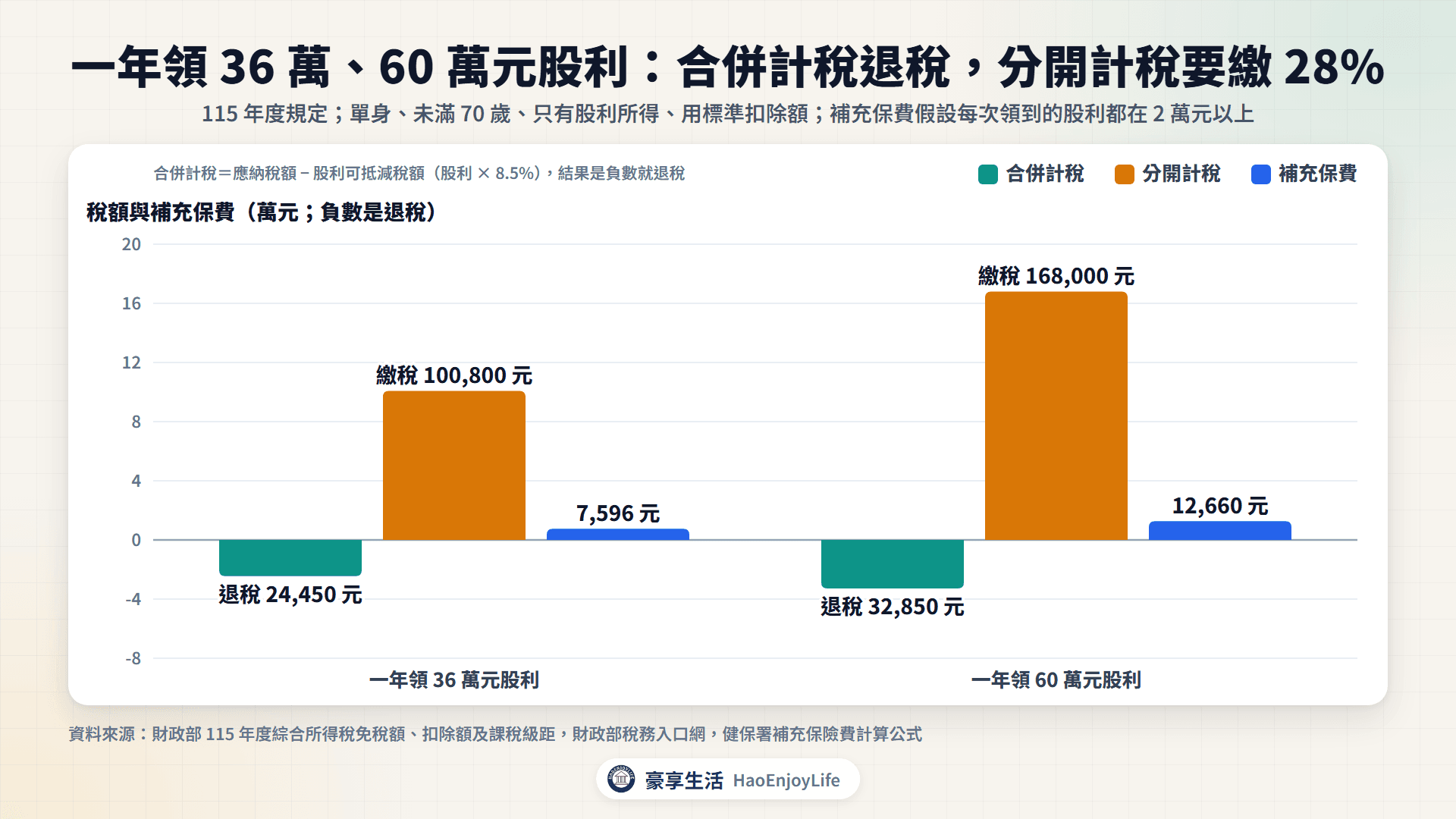 一年領 36 萬元股利,合併計稅退稅 24,450 元、分開計稅繳 100,800 元、補充保費 7,596 元;60 萬元分別是退稅 32,850 元、繳 168,000 元、12,660 元
