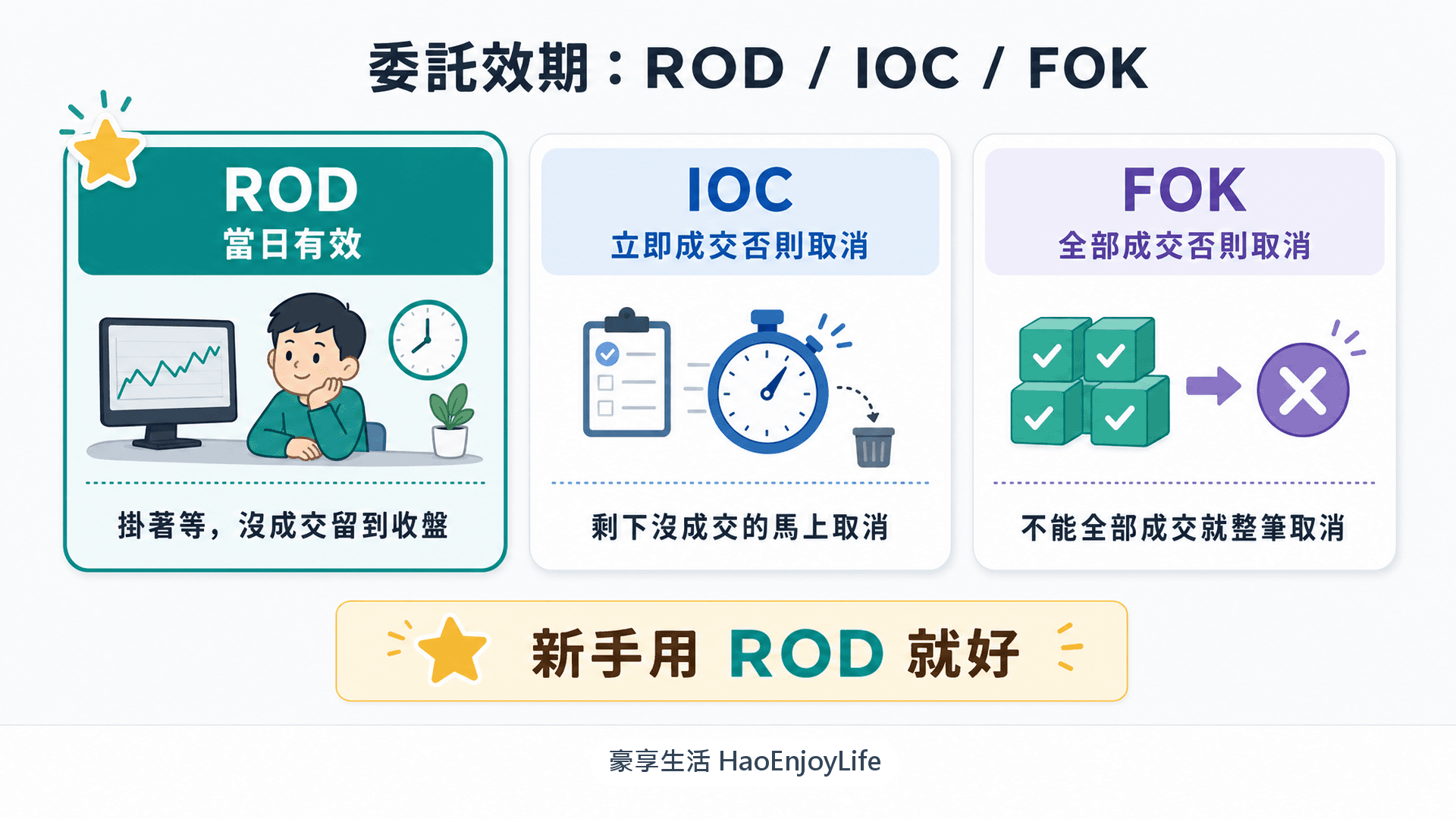 委託效期比較:ROD 當日有效,IOC 立即成交否則取消,FOK 全部成交否則取消