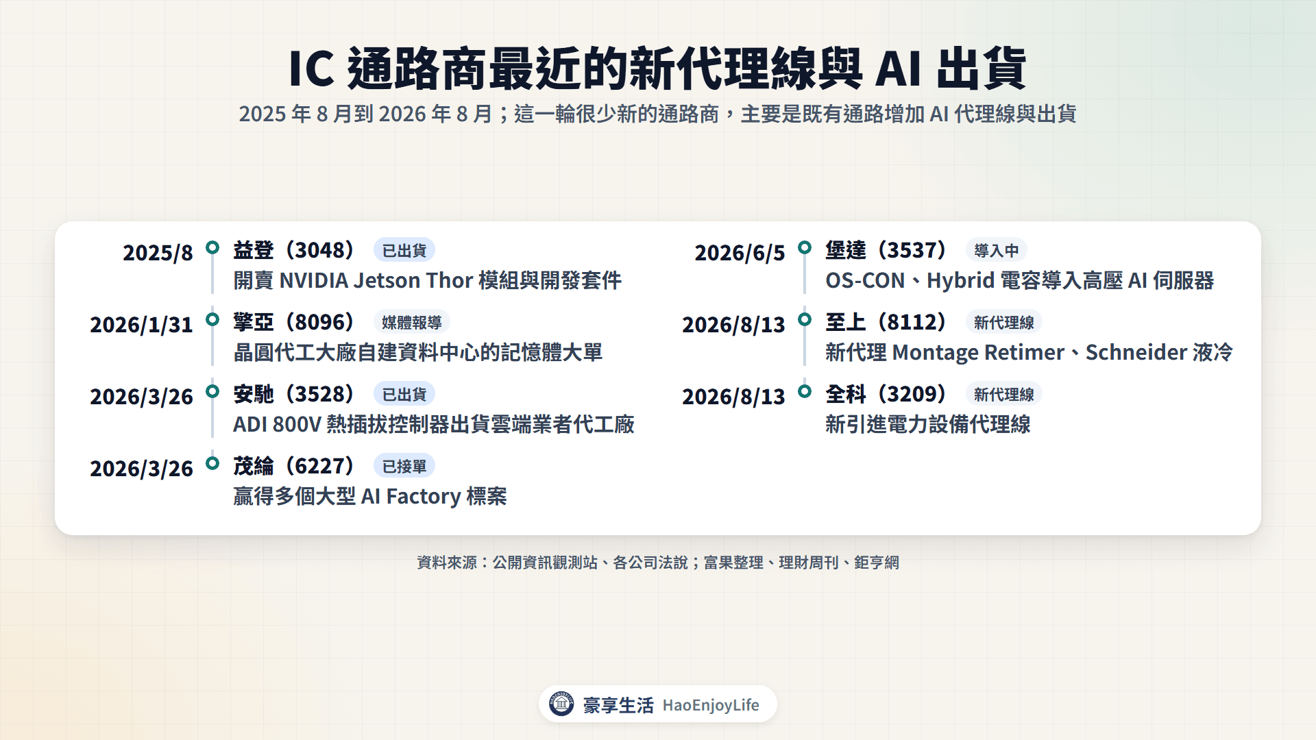 2025 年 8 月到 2026 年 8 月 IC 通路商的新代理線與 AI 出貨時間軸