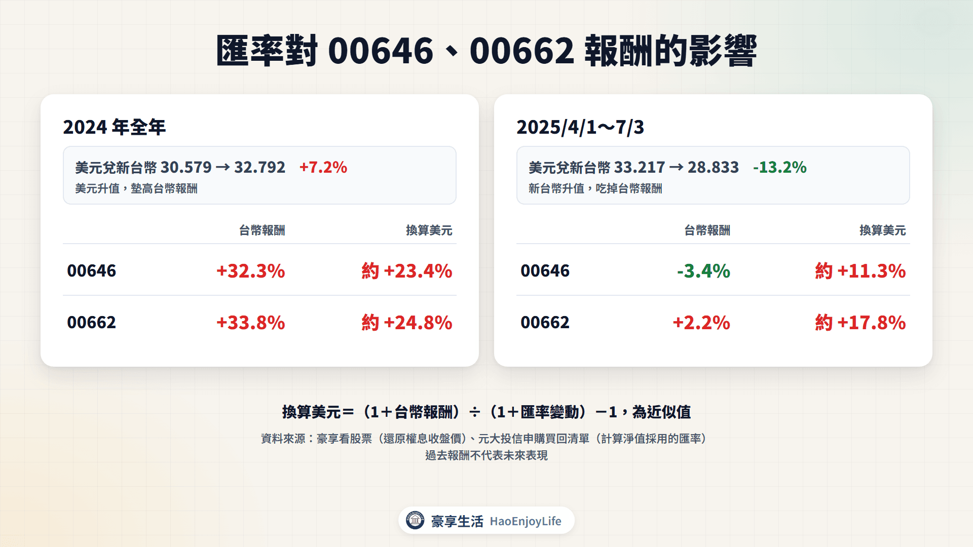 匯率對海外 ETF 報酬的影響:2024 年美元兌新台幣上漲 7.2%,00646 台幣報酬 +32.3%、換算美元約 +23.4%;2025 年 4 月到 7 月美元兌新台幣下跌 13.2%,00646 台幣報酬 -3.4%,換算美元約 +11.3%