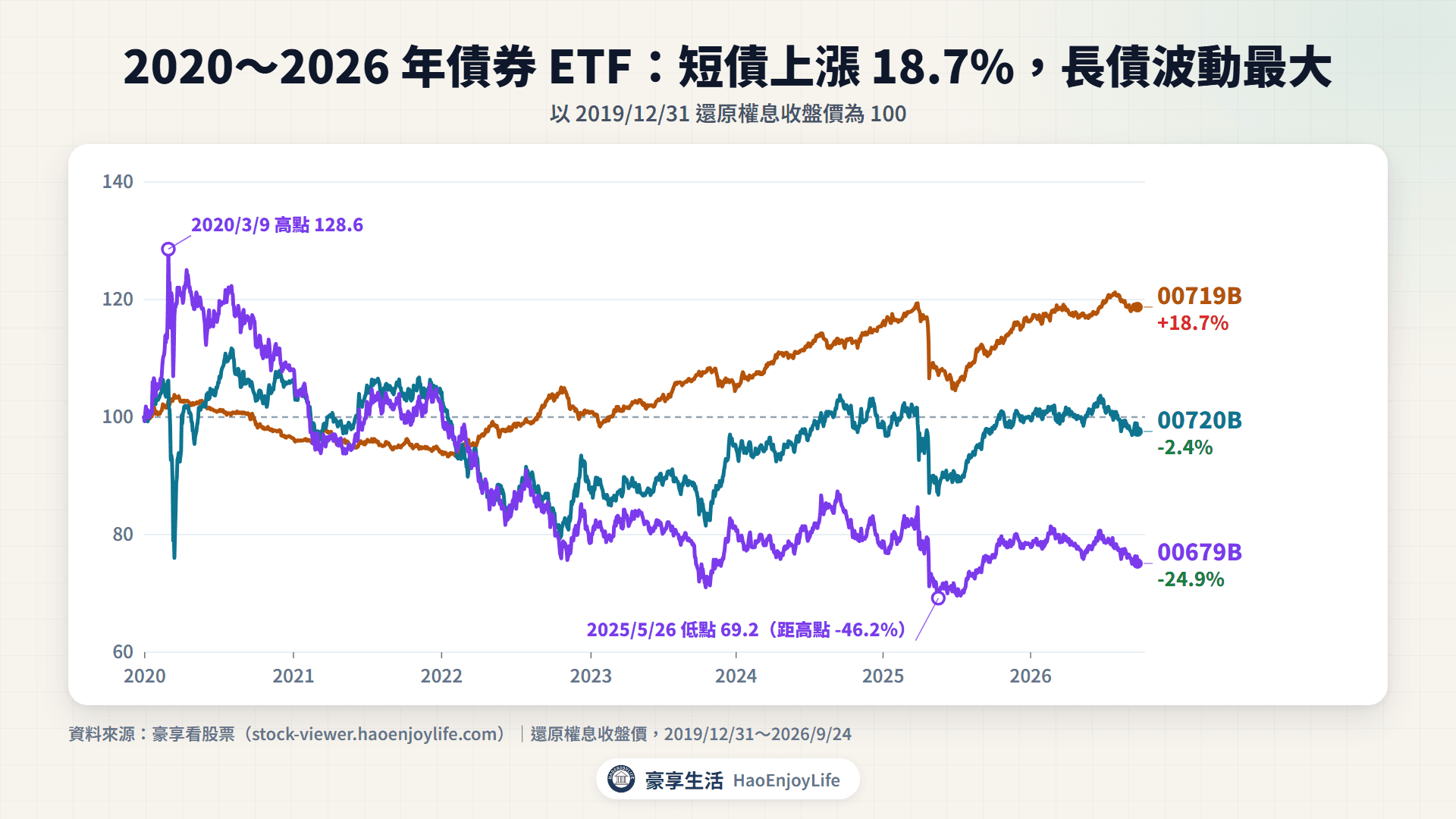 2020~2026 年債券 ETF 走勢:00679B 從 2020 年高點最多下跌 46.2%,00720B 與 00719B 波動較小
