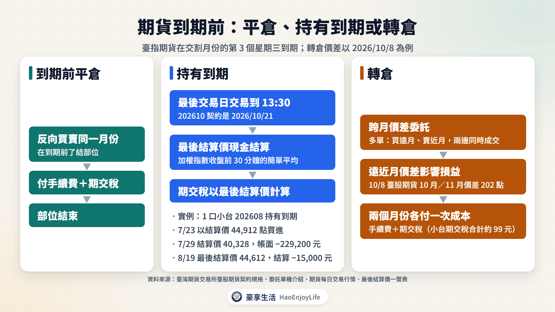 期貨到期前的 3 種處理方式:到期前平倉、持有到期現金結算、轉倉;2026/10/8 臺股期貨 10 月/11 月價差 202 點
