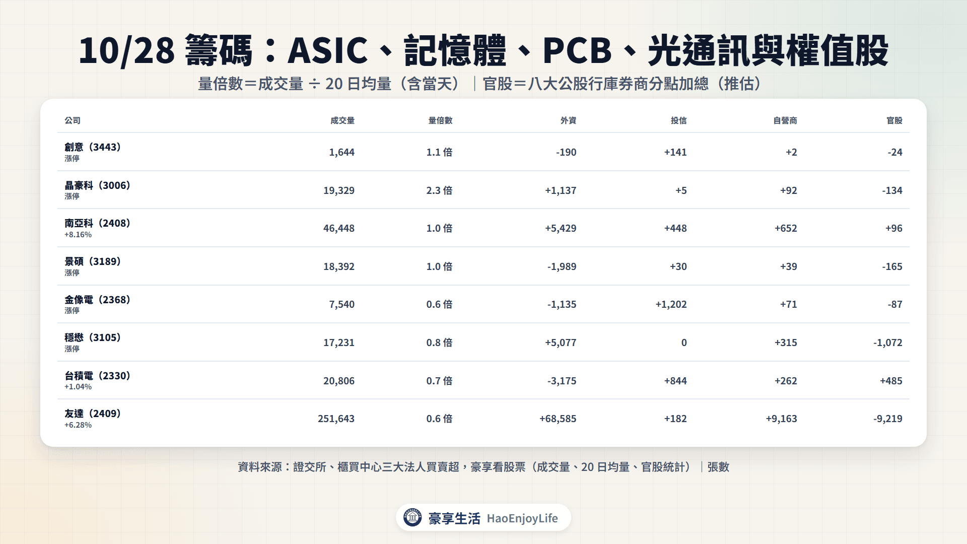 10/28 籌碼表:ASIC、記憶體、PCB、光通訊主角與權值股的成交量、量倍數與三大法人買賣超