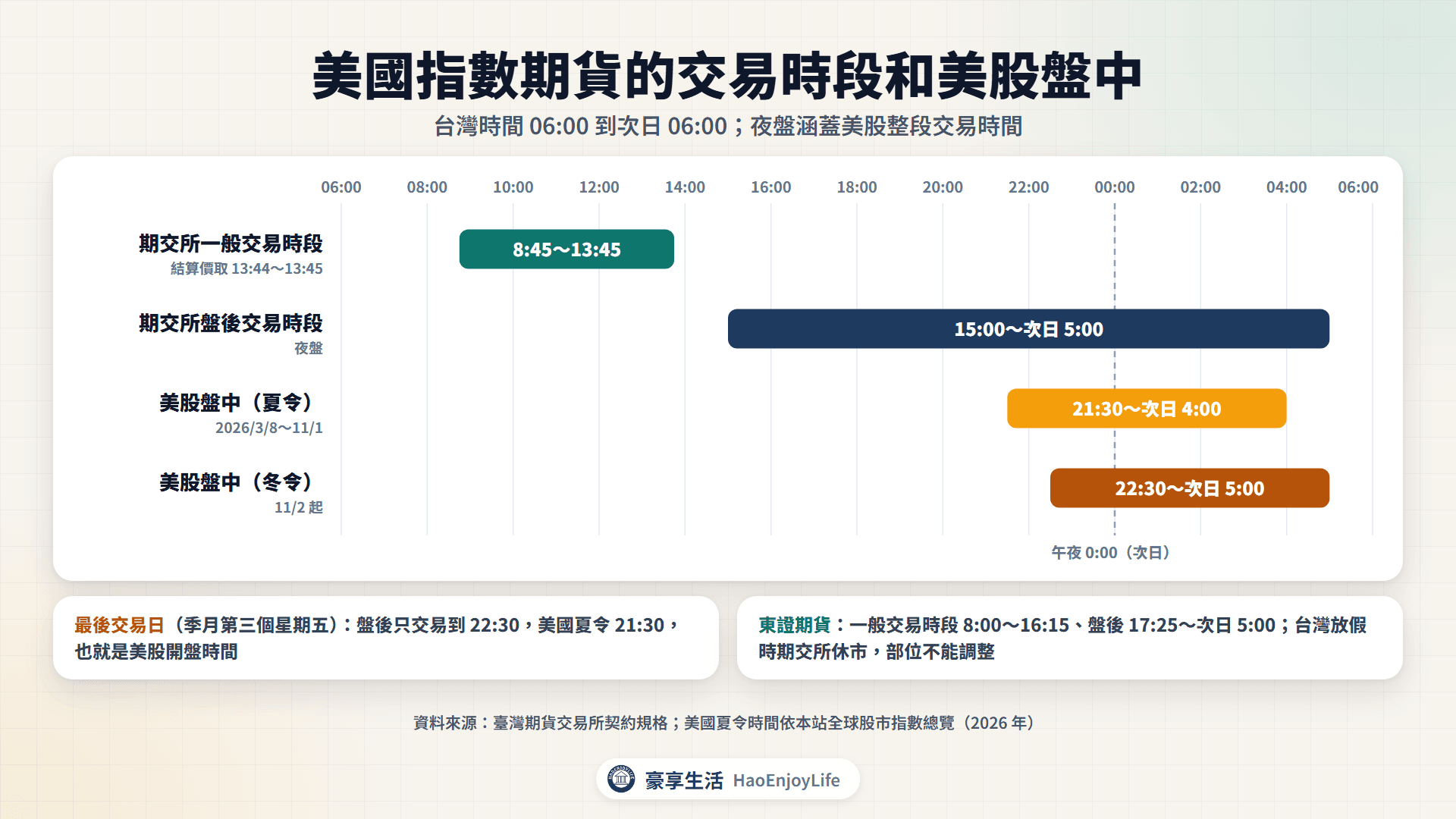 台灣時間 24 小時對照:期交所一般交易時段 8:45~13:45、盤後交易時段 15:00~次日 5:00,美股夏令 21:30~次日 4:00、冬令 22:30~次日 5:00