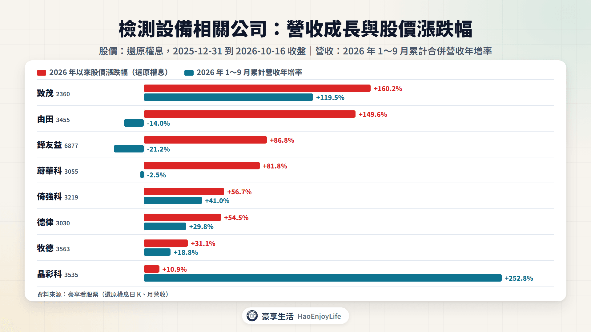 檢測設備相關公司 2026 年以來股價漲跌幅與 1~9 月累計營收年增率比較