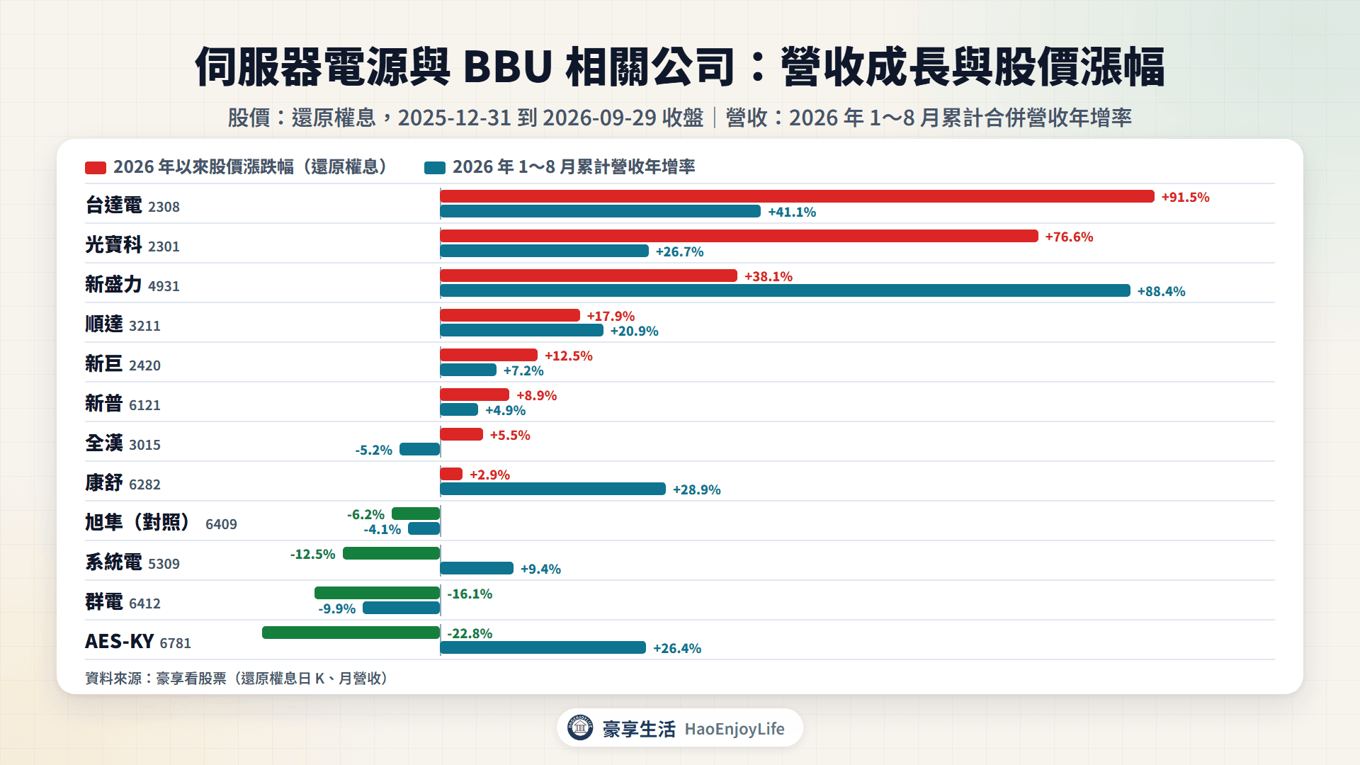 伺服器電源與 BBU 相關公司 2026 年 1~8 月累計營收年增率與 2026 年以來股價漲跌幅比較