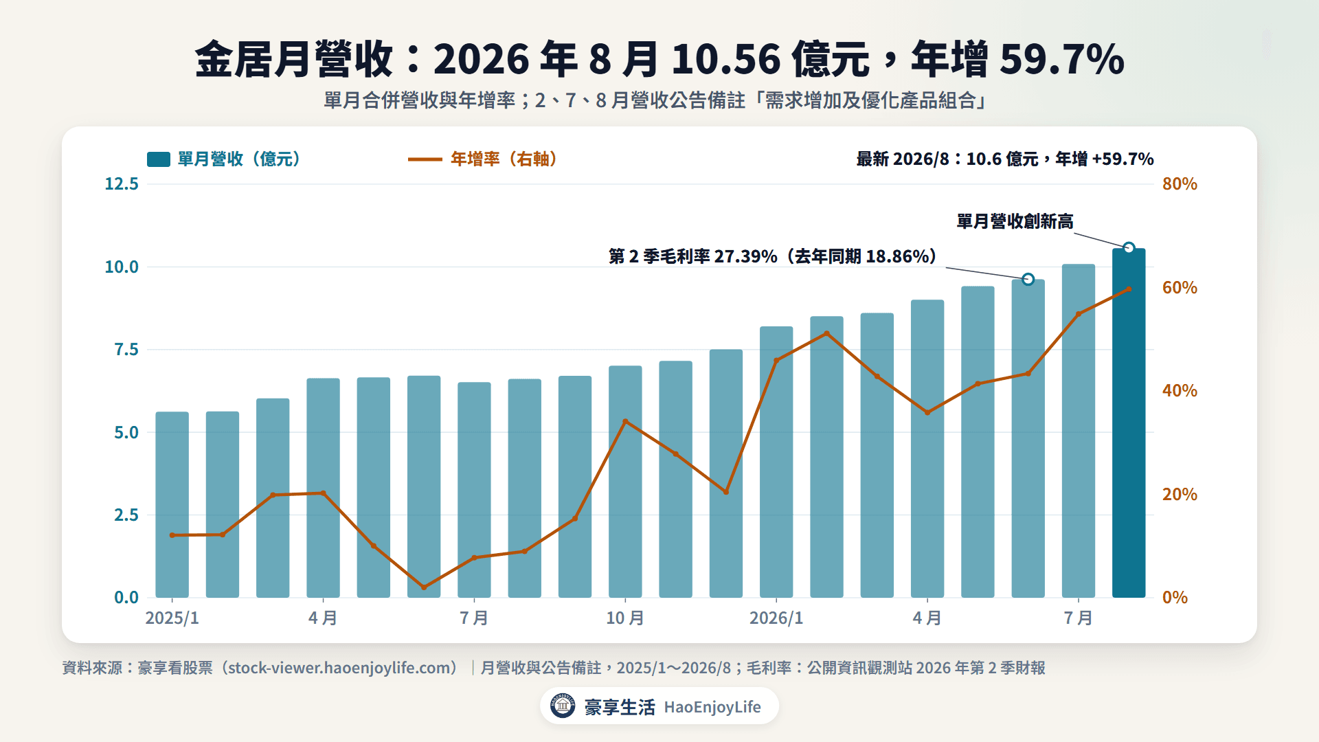 金居 2025 年到 2026 年 8 月月營收與年增率:2026 年 8 月 10.56 億元,年增 59.7%