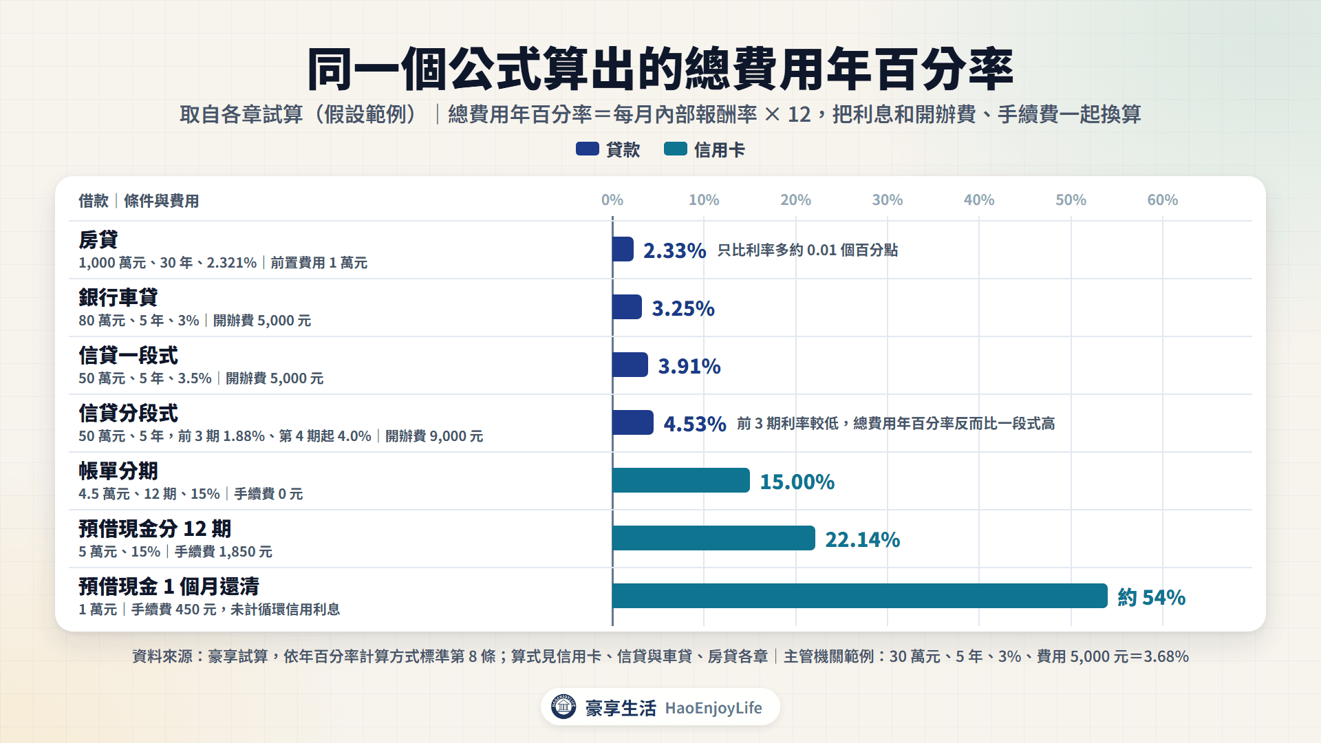 同一個公式算出的總費用年百分率:房貸 2.33%、銀行車貸 3.25%、信貸一段式 3.91%、分段式 4.53%、帳單分期 15.00%、預借現金分 12 期 22.14%、預借 1 萬元 1 個月還清約 54%