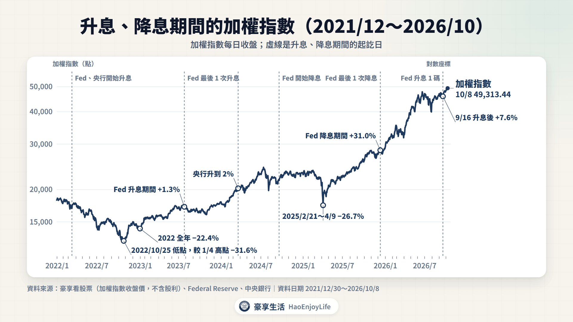 2021 年底到 2026 年 10 月加權指數走勢與升降息期間:2022 年升息期間指數全年下跌 22.4%,Fed 降息期間上漲 31.0%,2026 年 9 月 Fed 升息後到 10 月 8 日上漲 7.6%