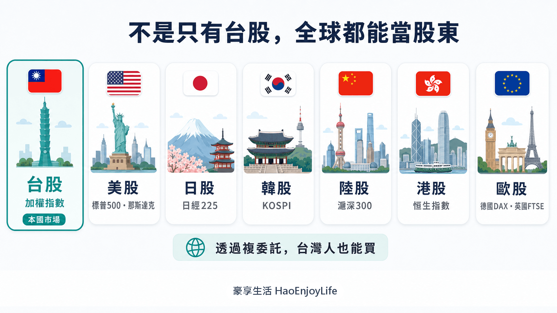 全球主要股市與代表指數:台股、美股、日股、韓股、陸股、港股、歐股,透過複委託也能買海外股票
