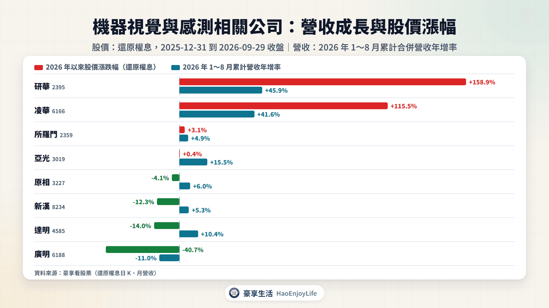 機器視覺與感測相關公司 2026 年以來股價漲跌幅與 1~8 月累計營收年增率比較