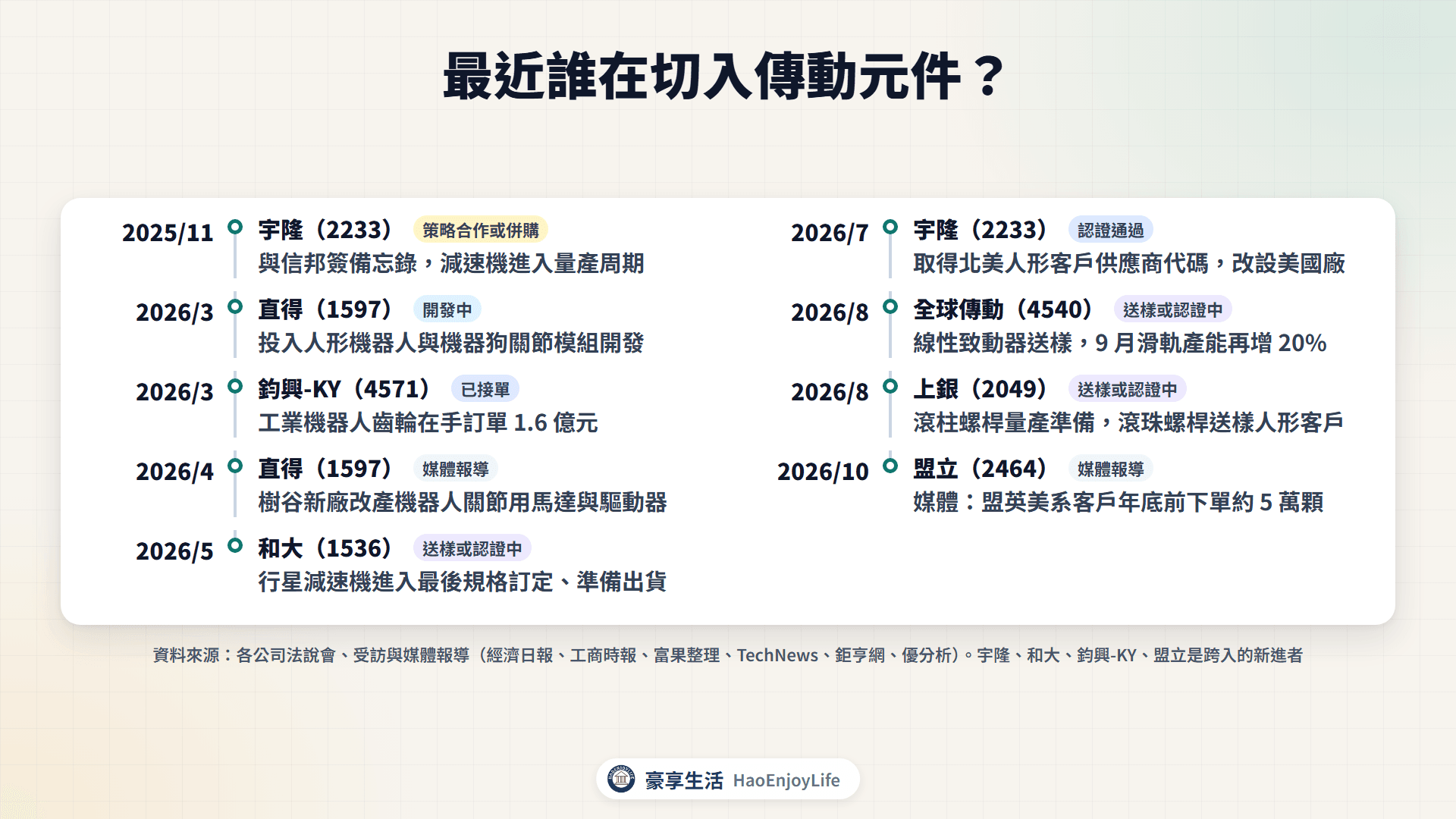 2025 年底到 2026 年傳動元件切入時間軸:宇隆、直得、鈞興-KY、和大、全球傳動、上銀、盟立