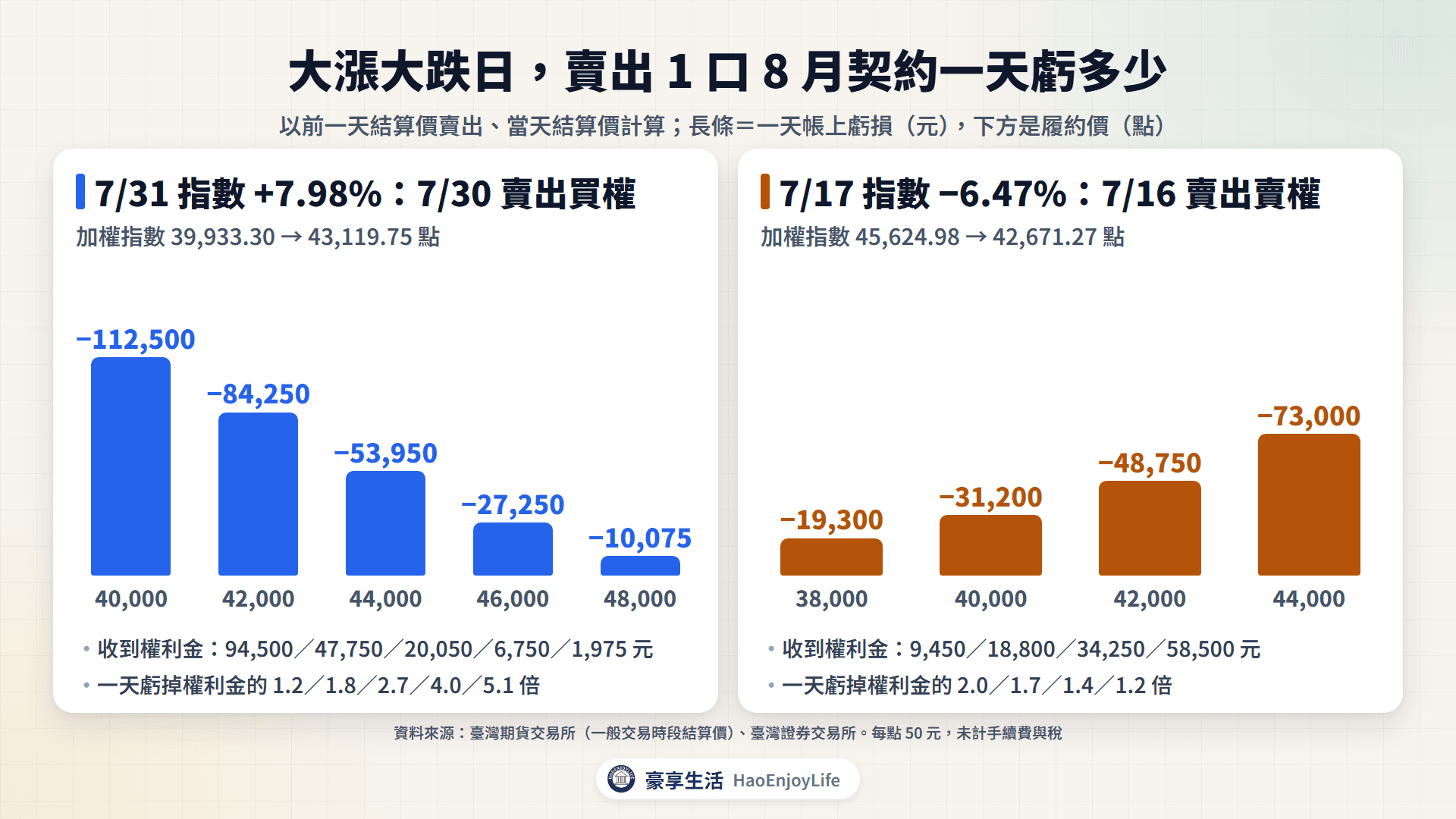 大漲大跌日賣出 1 口 8 月契約一天的虧損:2026/7/31 賣出買權 40,000 到 48,000 點虧 1.2 到 5.1 倍權利金,2026/7/17 賣出賣權 38,000 到 44,000 點虧 1.2 到 2.0 倍權利金