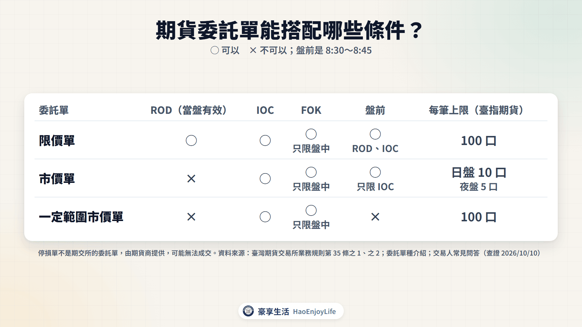 期貨委託單能搭配的條件:限價單可用 ROD、IOC、FOK,市價單與一定範圍市價單只能 IOC、FOK