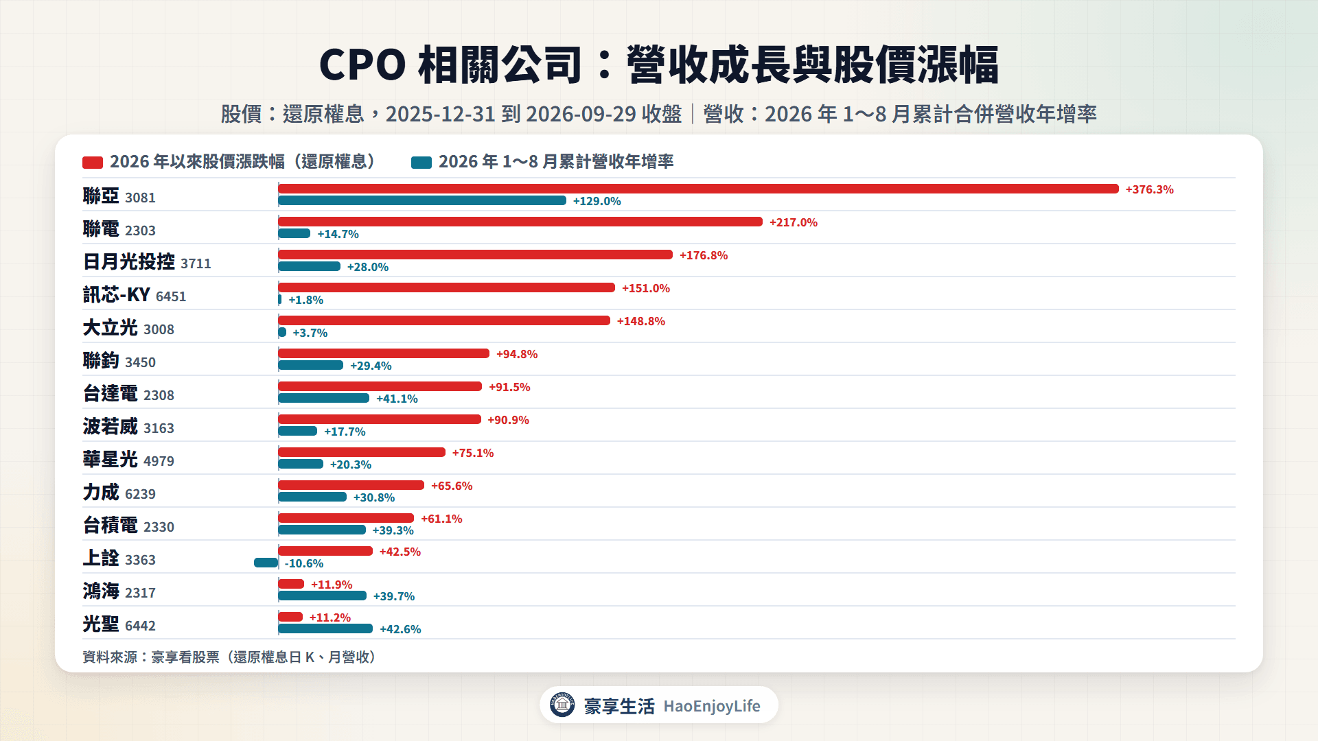營收與股價比較:CPO 相關公司 2026 年 1~8 月累計營收年增率與 2026 年以來還原權息漲跌幅
