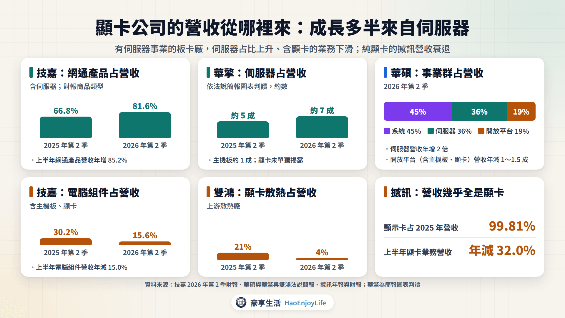 顯卡相關公司營收結構:技嘉電腦組件占比從 30.2% 降到 15.6%,華碩伺服器占 36%、開放平台占 19%,撼訊顯卡占 99.81%,雙鴻顯卡散熱占比從 21% 降到 4%