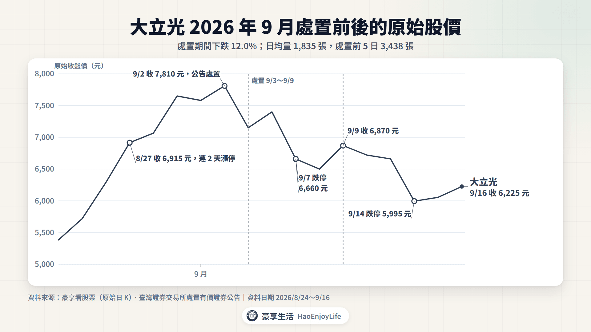 大立光 2026 年 8 月 24 日到 9 月 16 日的原始收盤價:9 月 2 日收 7,810 元後處置 9 月 3 日到 9 日,期間跌到 6,870 元,9 月 14 日再跌停 5,995 元