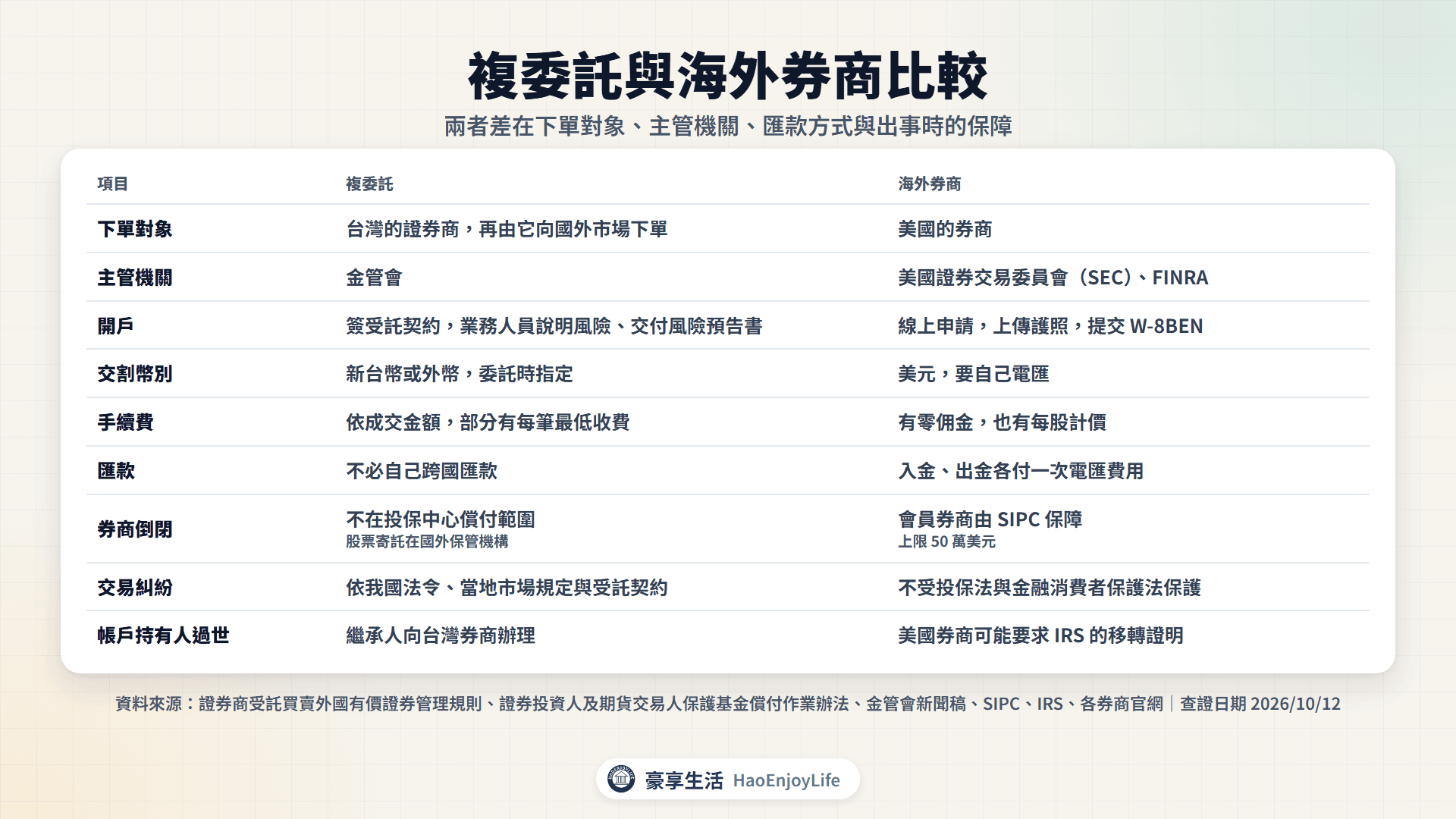 複委託與海外券商比較表:下單對象、主管機關、開戶、交割幣別、手續費、匯款、券商倒閉、交易糾紛與帳戶持有人過世的處理