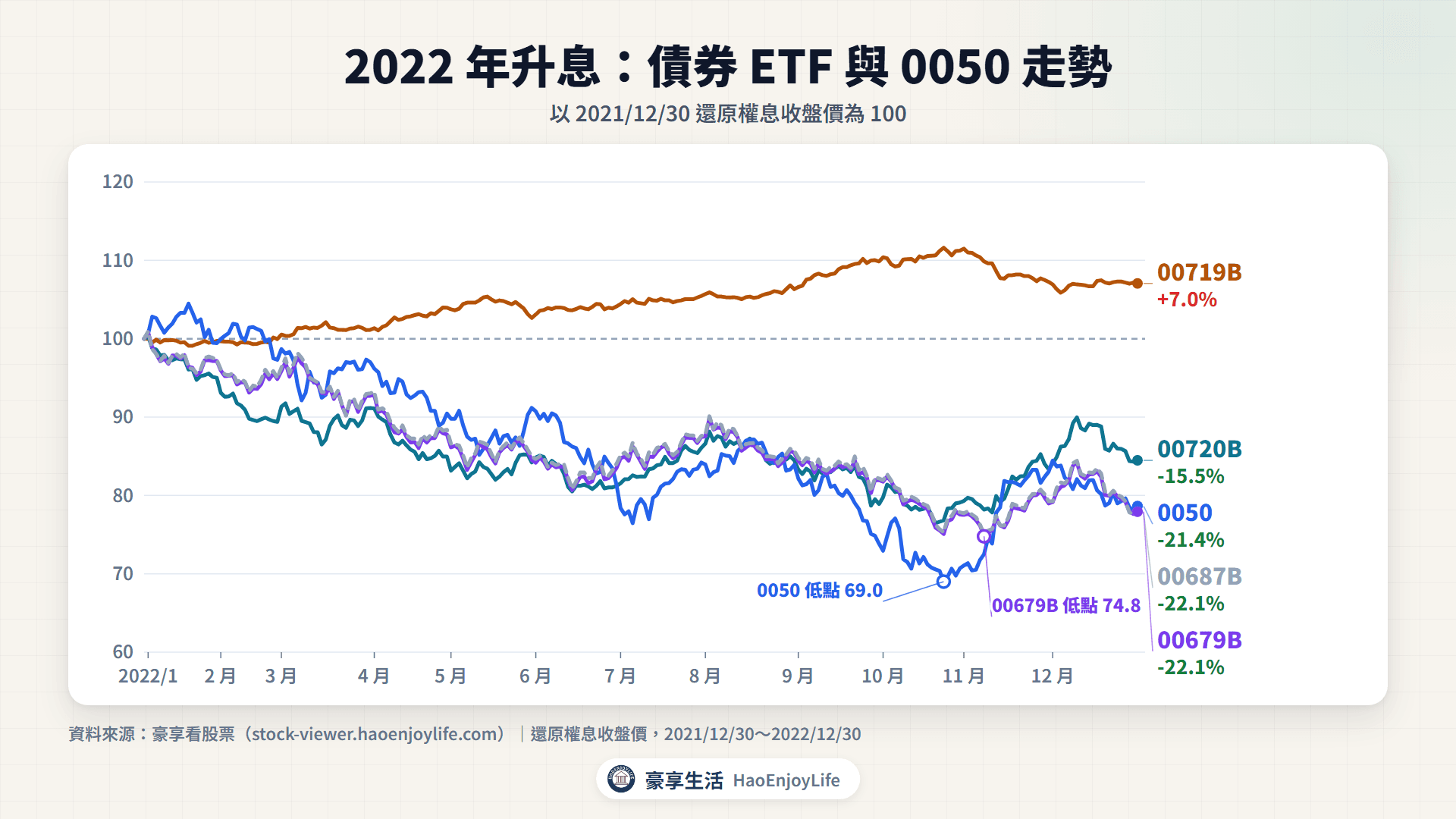 2022 年債券 ETF 走勢:0050 跌 21.4%、00679B 與 00687B 跌 22.1%、00720B 跌 15.5%、00719B 漲 7.0%