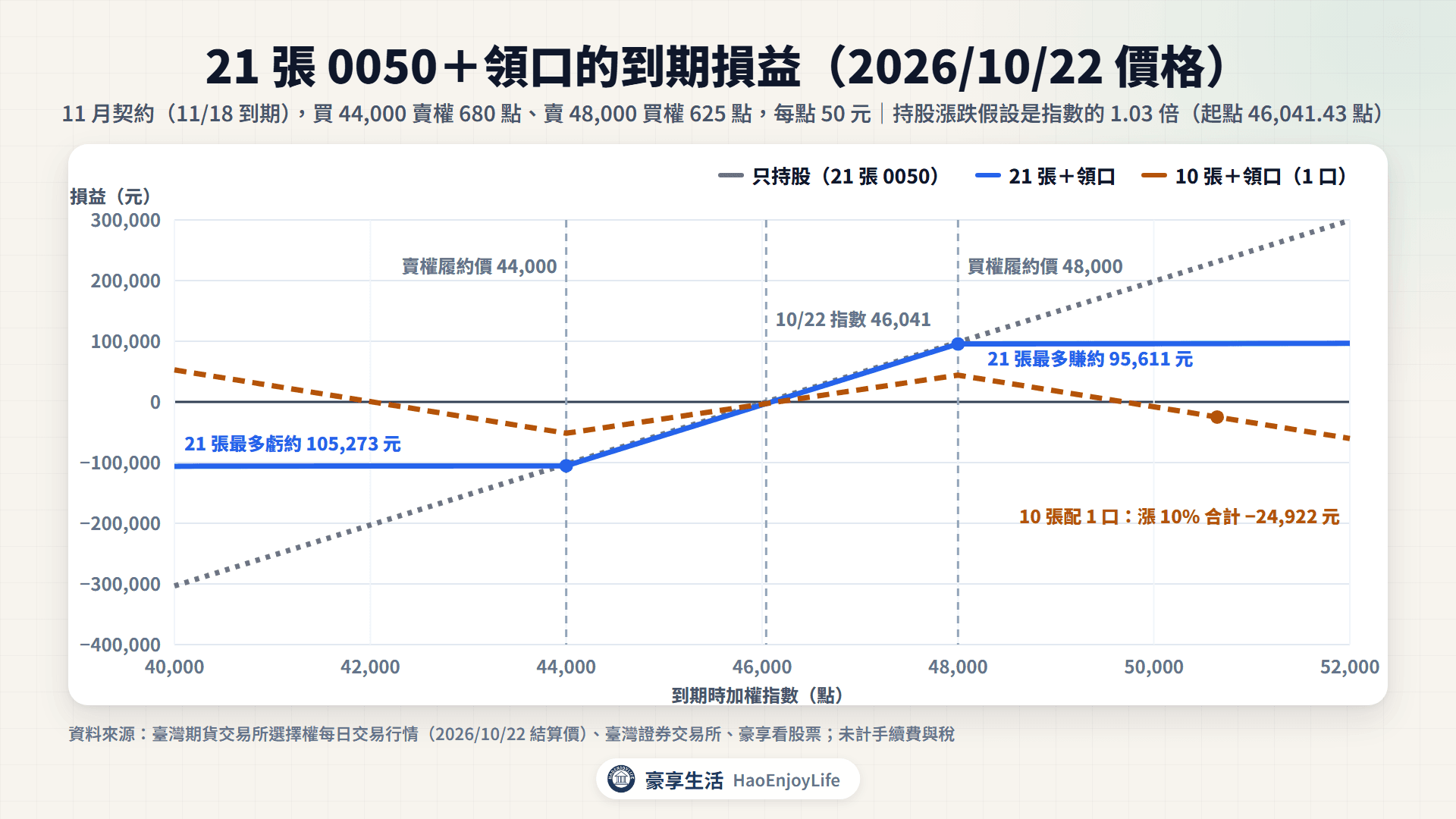 21 張 0050 加領口的到期損益圖:2026/10/22 買進 11 月 44,000 點賣權、賣出 48,000 點買權,淨付 2,750 元;指數 44,000 點以下最多虧約 105,273 元,48,000 點以上最多賺約 95,611 元;持股 10 張配 1 口時,48,000 點以上反而越漲越虧
