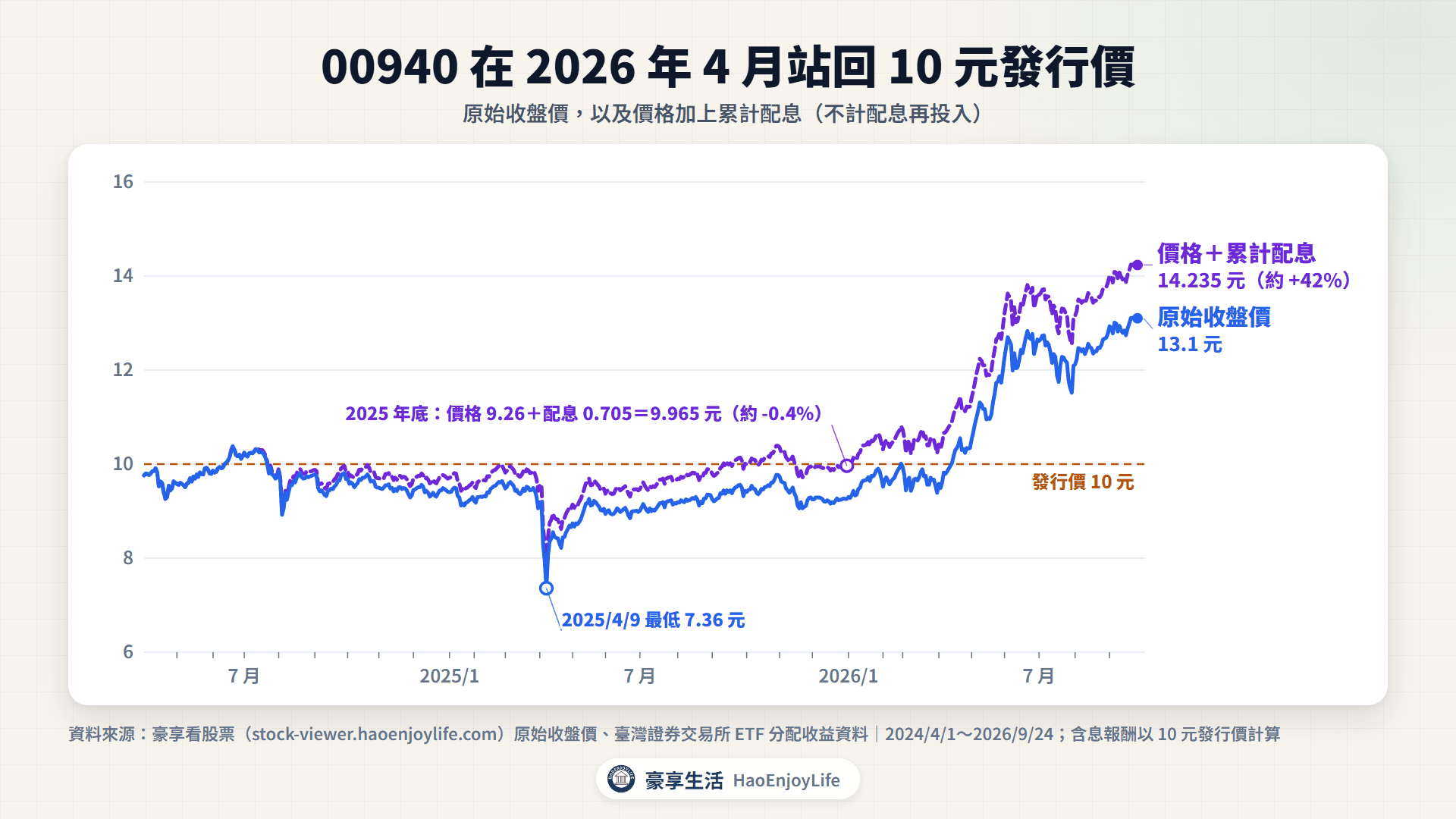 00940 原始價與含息報酬:上市後多數時間低於 10 元發行價,2026 年 4 月 15 日起站回 10 元以上