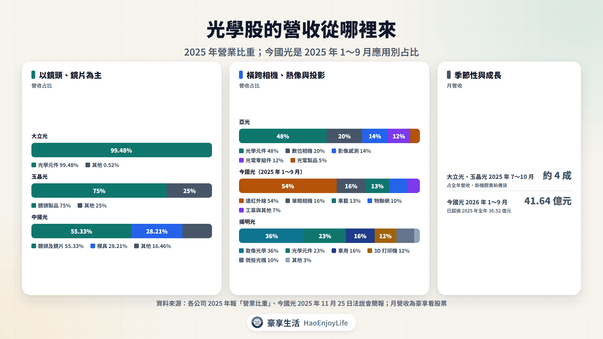 光學股營收來源:大立光光學元件 99%、亞光光學元件 48%、玉晶光鏡頭製品 75%、今國光遠紅外線 54%、揚明光取像光學 36%、中揚光鏡頭及鏡片 55%
