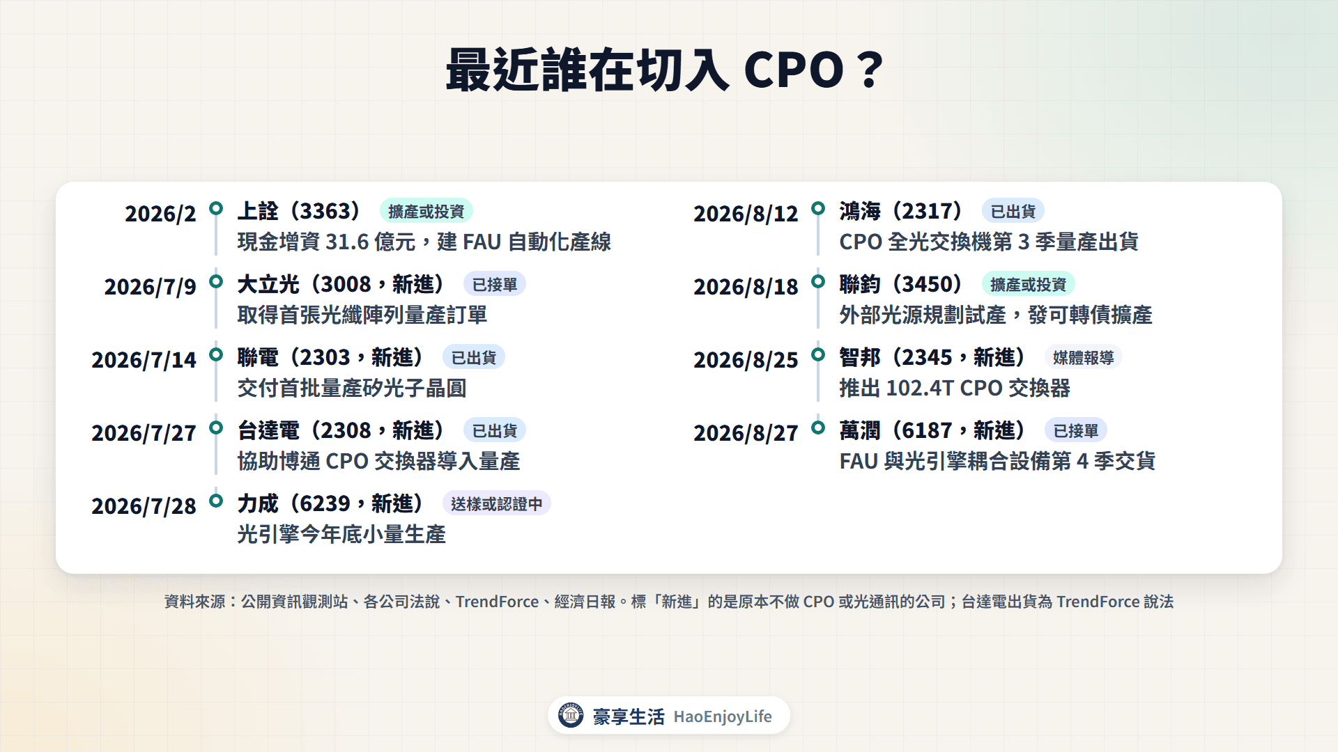 最近誰在切入 CPO:2026 年 2 月到 8 月上詮、大立光、聯電、台達電、力成、鴻海、聯鈞、智邦、萬潤的接單、量產與擴產時間軸