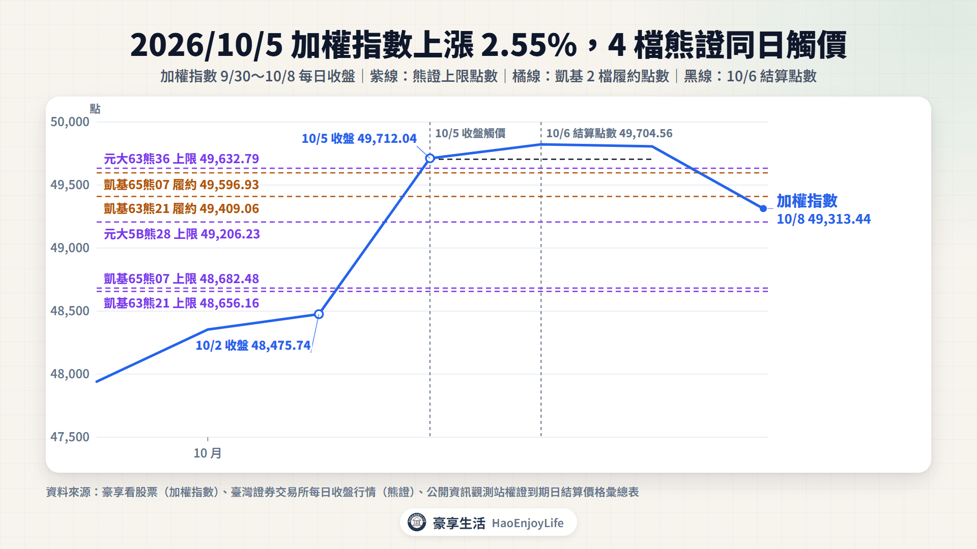 加權指數 2026 年 9 月 30 日至 10 月 8 日收盤走勢,標出 4 檔臺股指數熊證的上限點數與履約點數,10 月 2 日收盤 48,475.74 點,10 月 5 日收盤 49,712.04 點同時越過 4 條上限線,結算點數 49,704.56 點高於其中 2 檔的履約點數