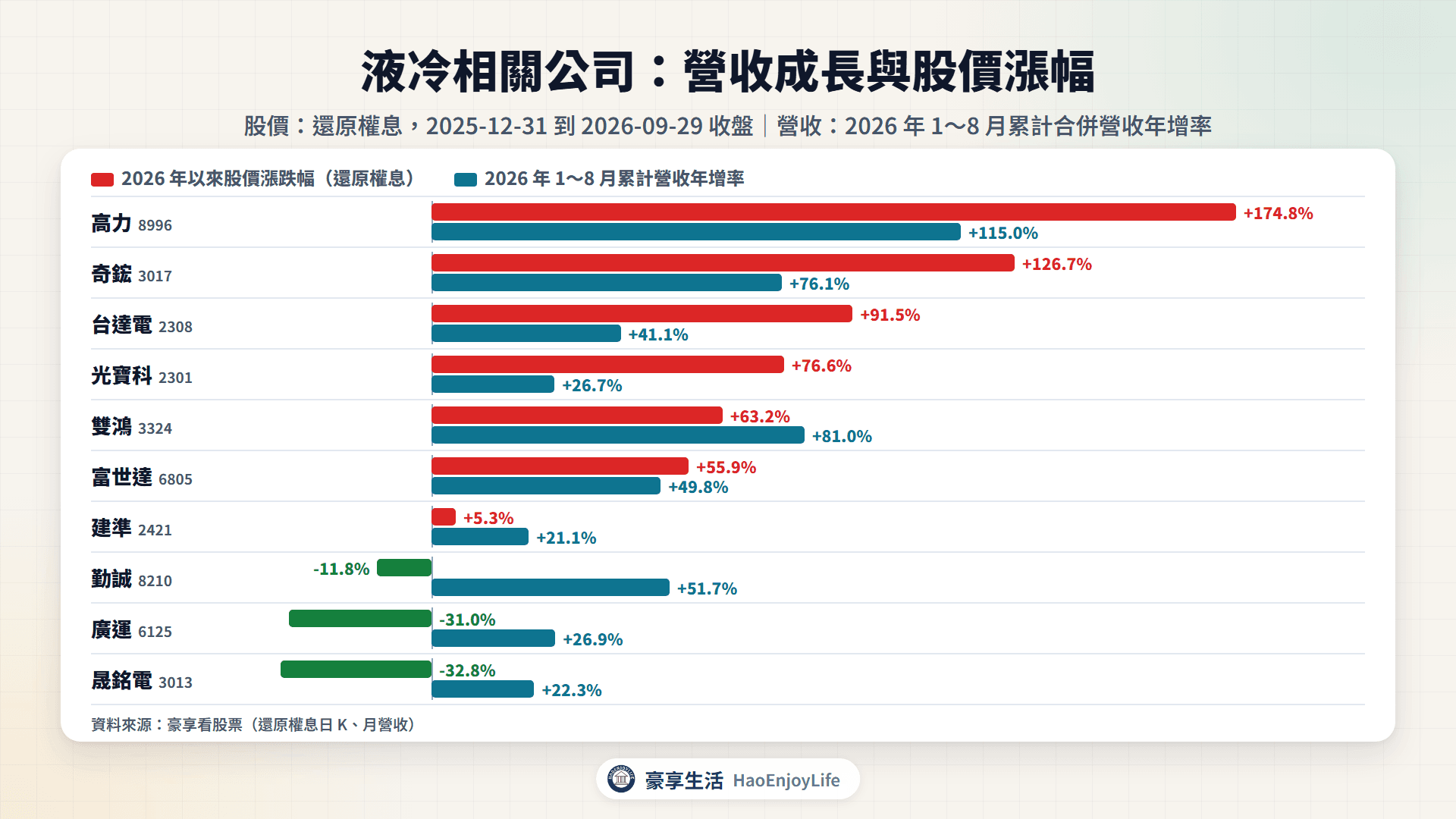 液冷相關公司 2026 年 1~8 月累計營收年增率與 2026 年以來股價漲跌幅比較
