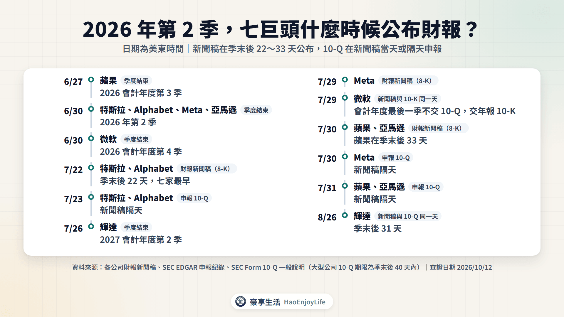 2026 年第 2 季七巨頭財報時間軸:6 家在 7 月 22 日到 30 日公布、輝達 8 月 26 日公布,10-Q 都在新聞稿當天或隔天申報