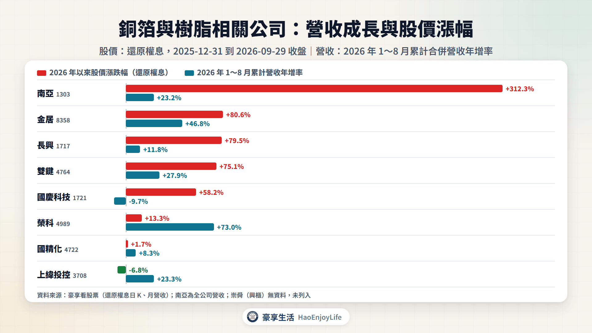 銅箔與樹脂相關公司 2026 年 1~8 月累計營收年增率與 2026 年以來股價漲跌幅比較