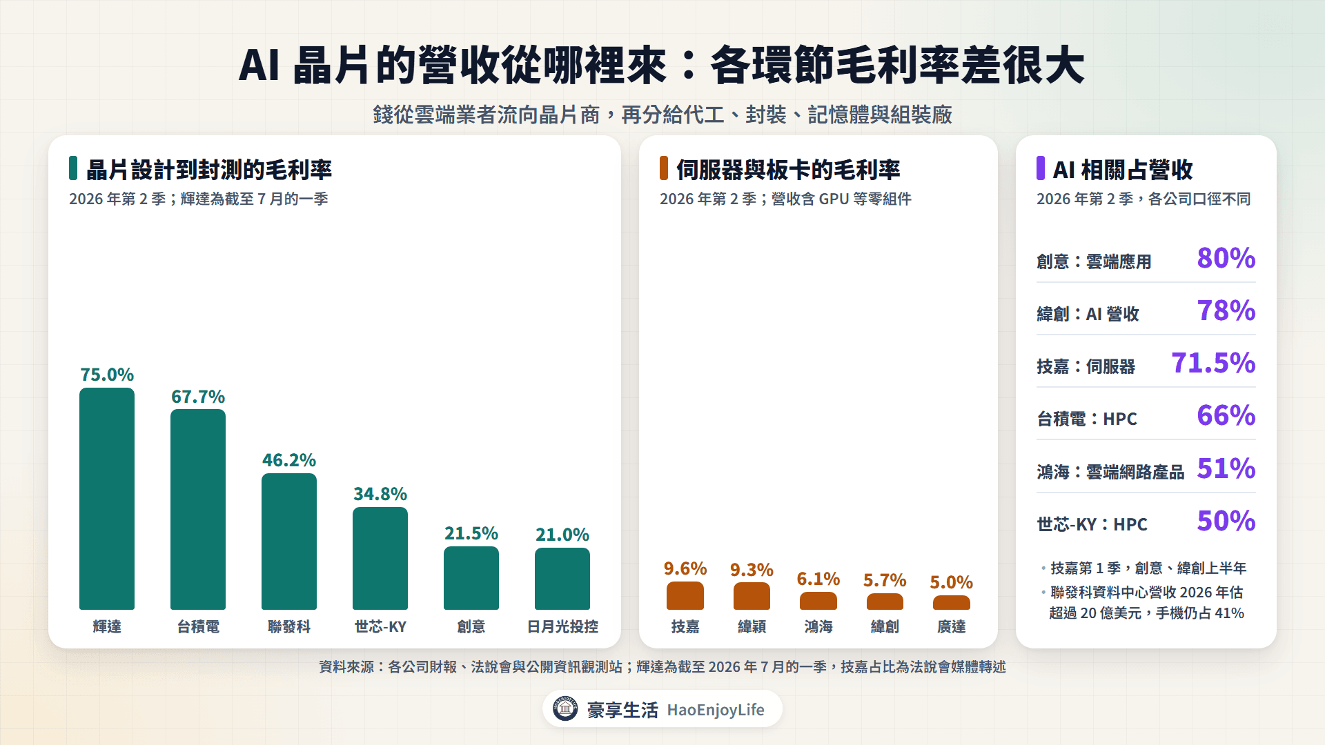 AI 晶片各環節毛利率與 AI 相關營收占比:輝達 75.0%、台積電 67.7%、組裝廠約 5%~10%;緯創 AI 營收占 78%、鴻海雲端網路占 51%