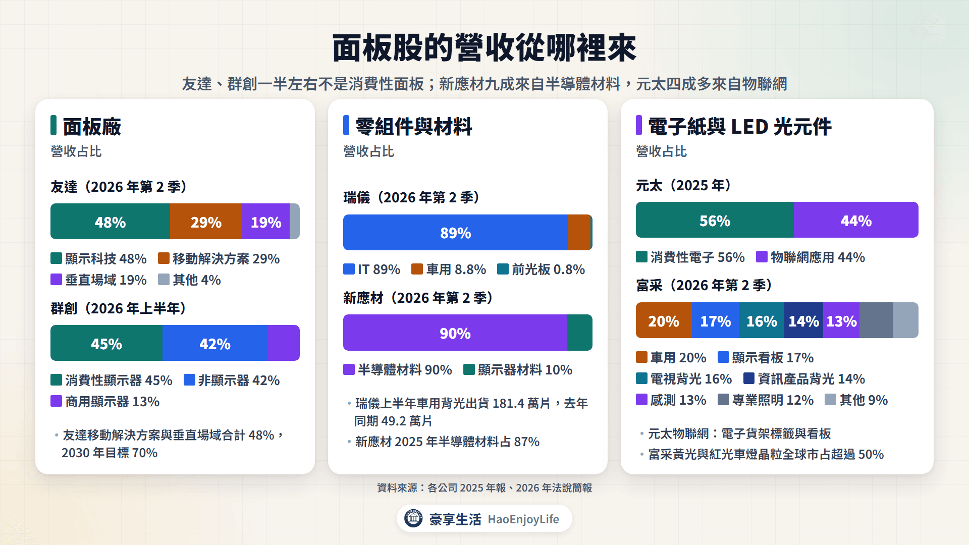 面板股營收來源:友達顯示科技 48%、群創非顯示器 42%、瑞儀 IT 89% 與車用 8.8%、新應材半導體材料 90%、元太物聯網應用 44%、富采車用 20%