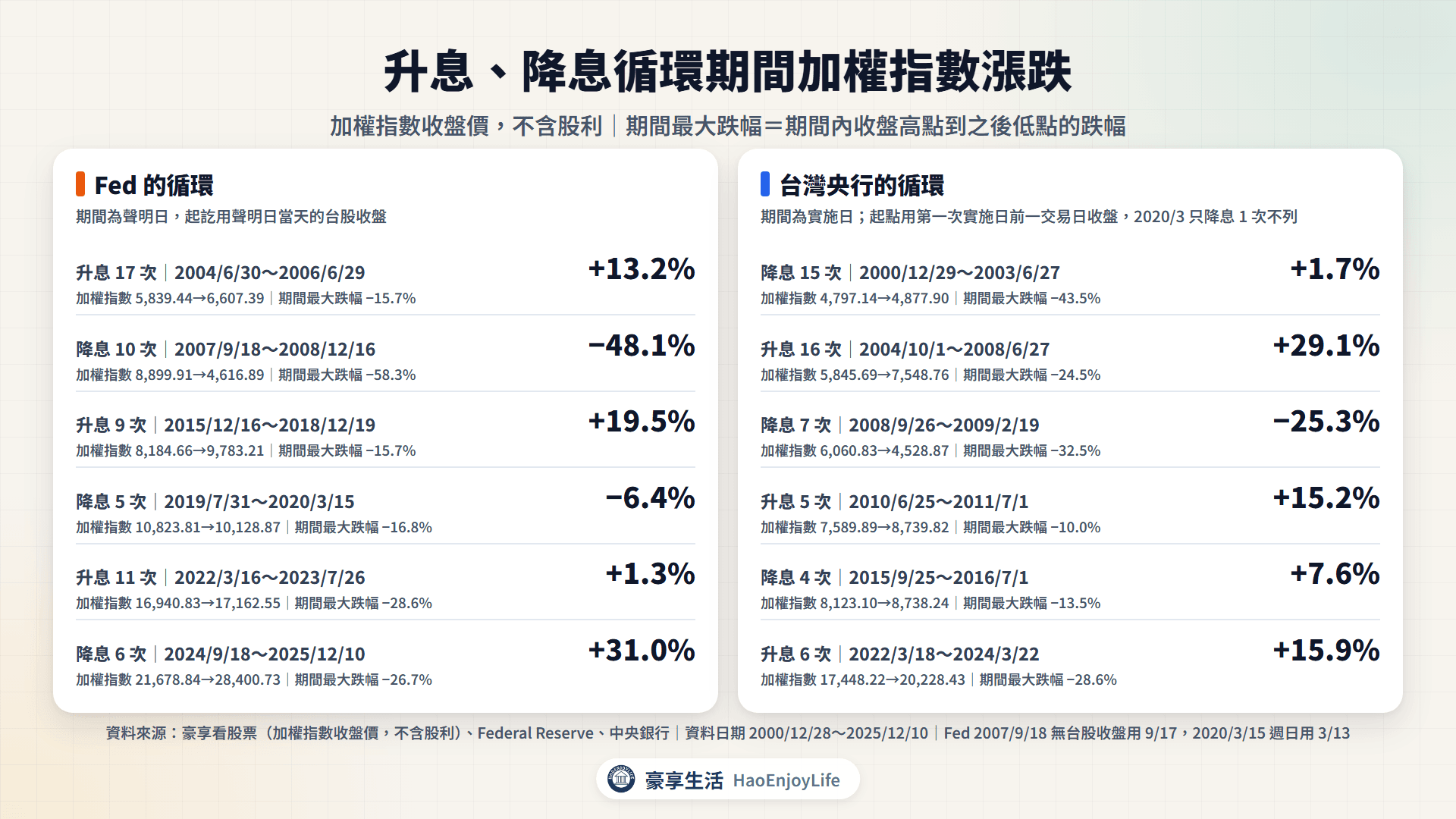 升息、降息循環期間加權指數漲跌:Fed 2004 到 2006 年升息期間上漲 13.2%,2007 到 2008 年降息期間下跌 48.1%,2015 到 2018 年升息期間上漲 19.5%,2024 到 2025 年降息期間上漲 31.0%;台灣央行 2004 到 2008 年升息期間上漲 29.1%