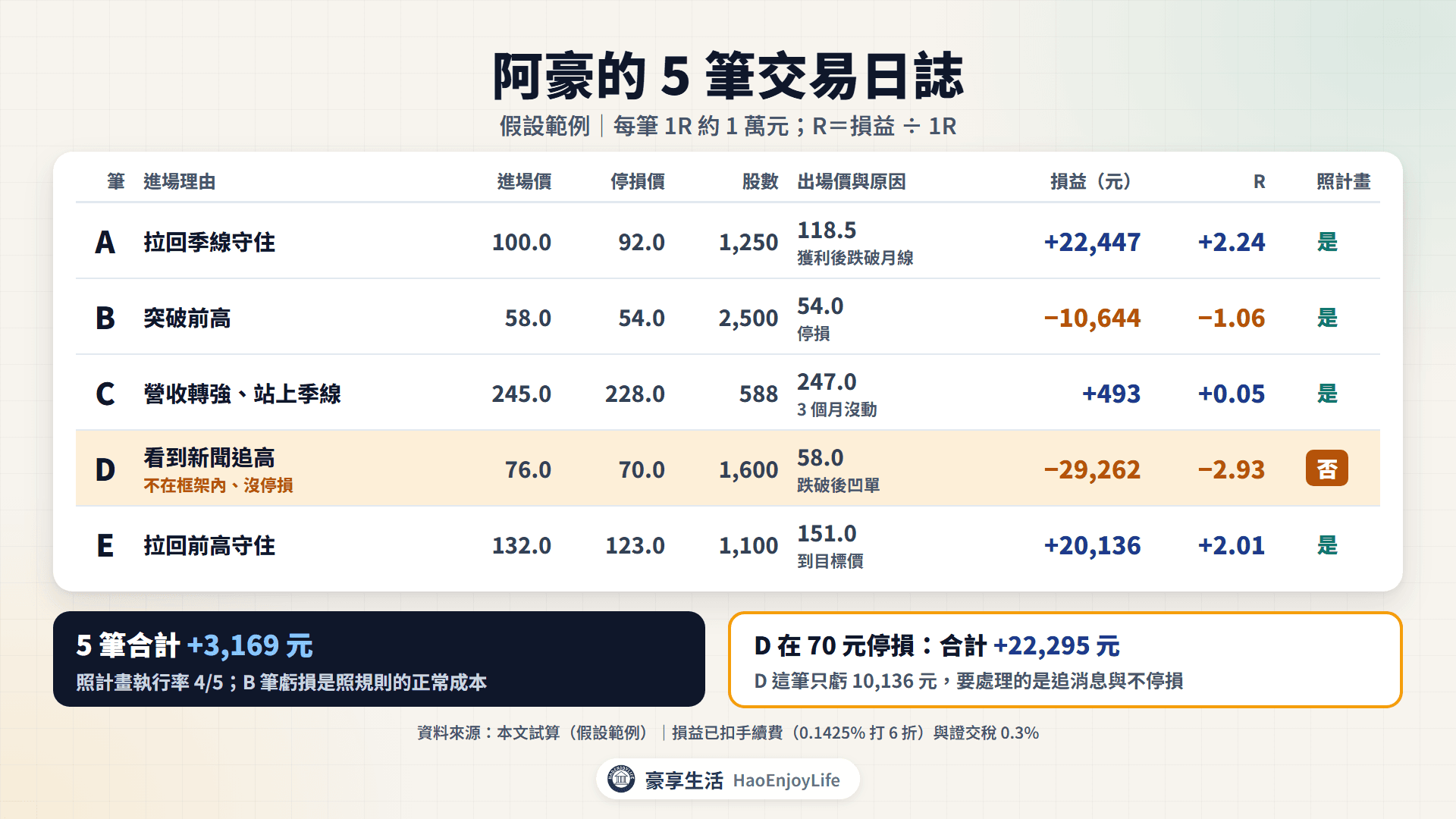 阿豪 5 筆交易日誌:4 筆照計畫,D 筆追高後沒停損虧損 2.93R,5 筆合計 +3,169 元,D 照計畫停損時合計 +22,295 元
