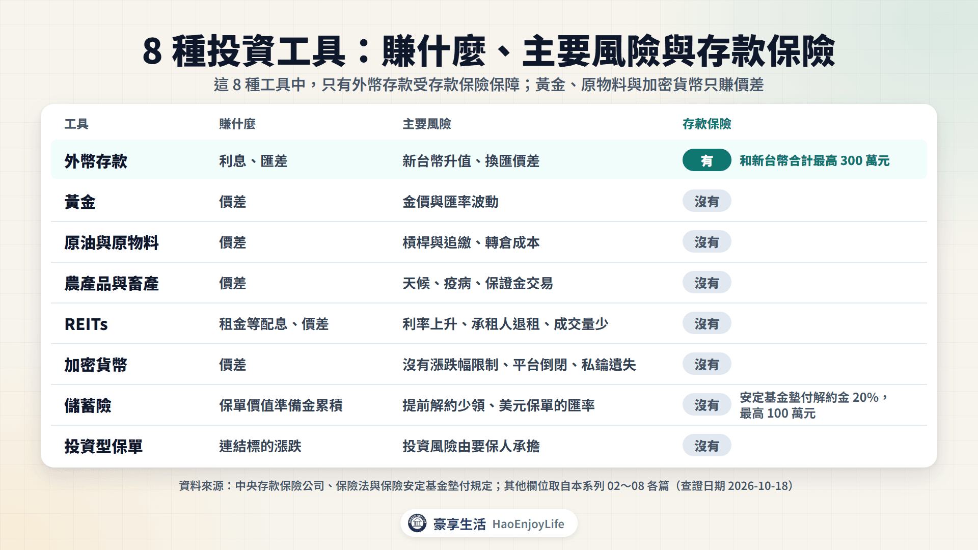 8 種投資工具總表:外幣存款、黃金、原油與原物料、農產品與畜產、REITs、加密貨幣、儲蓄險、投資型保單各賺什麼、主要風險與有沒有存款保險