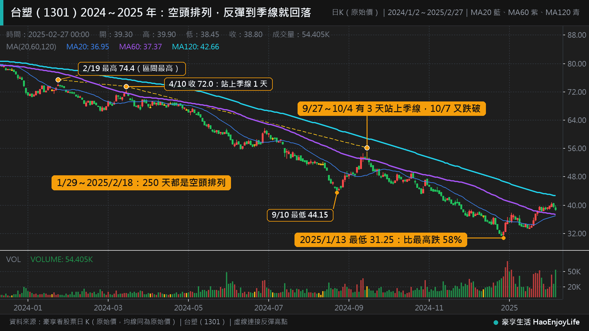 台塑 2024 年 1 月到 2025 年 2 月日 K 線:月線、季線、半年線空頭排列 250 天,2024 年 4 月 10 日與 10 月初短暫站上季線又跌回,2025 年 1 月 13 日最低 31.25 元,比 2024 年 2 月 19 日最高 74.4 元低 58%