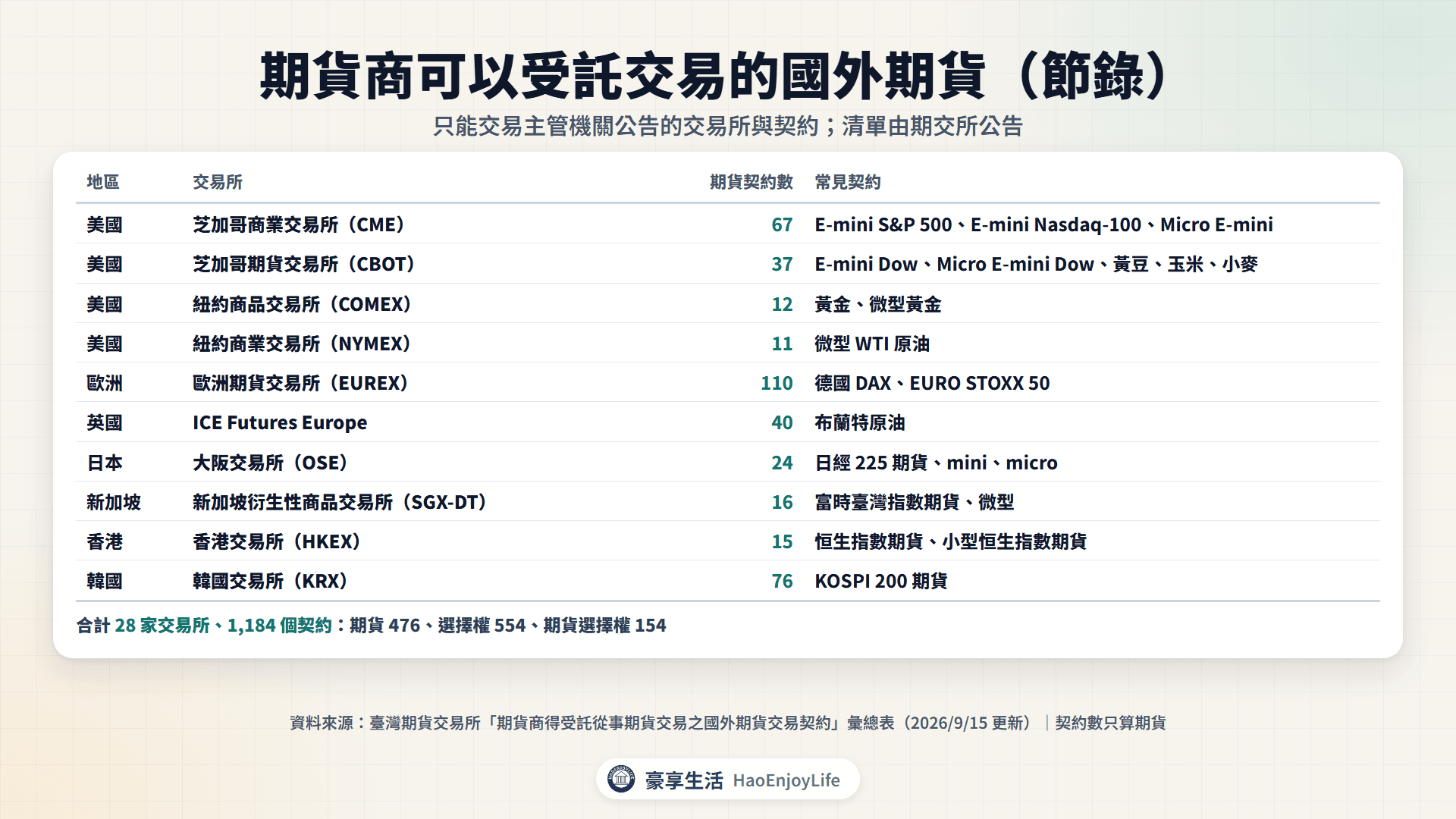 期貨商可以受託交易的國外期貨:CME、CBOT、COMEX、NYMEX、EUREX、ICE Futures Europe、OSE、SGX-DT、HKEX、KRX 的期貨契約數與常見契約,合計 28 家交易所、1,184 個契約