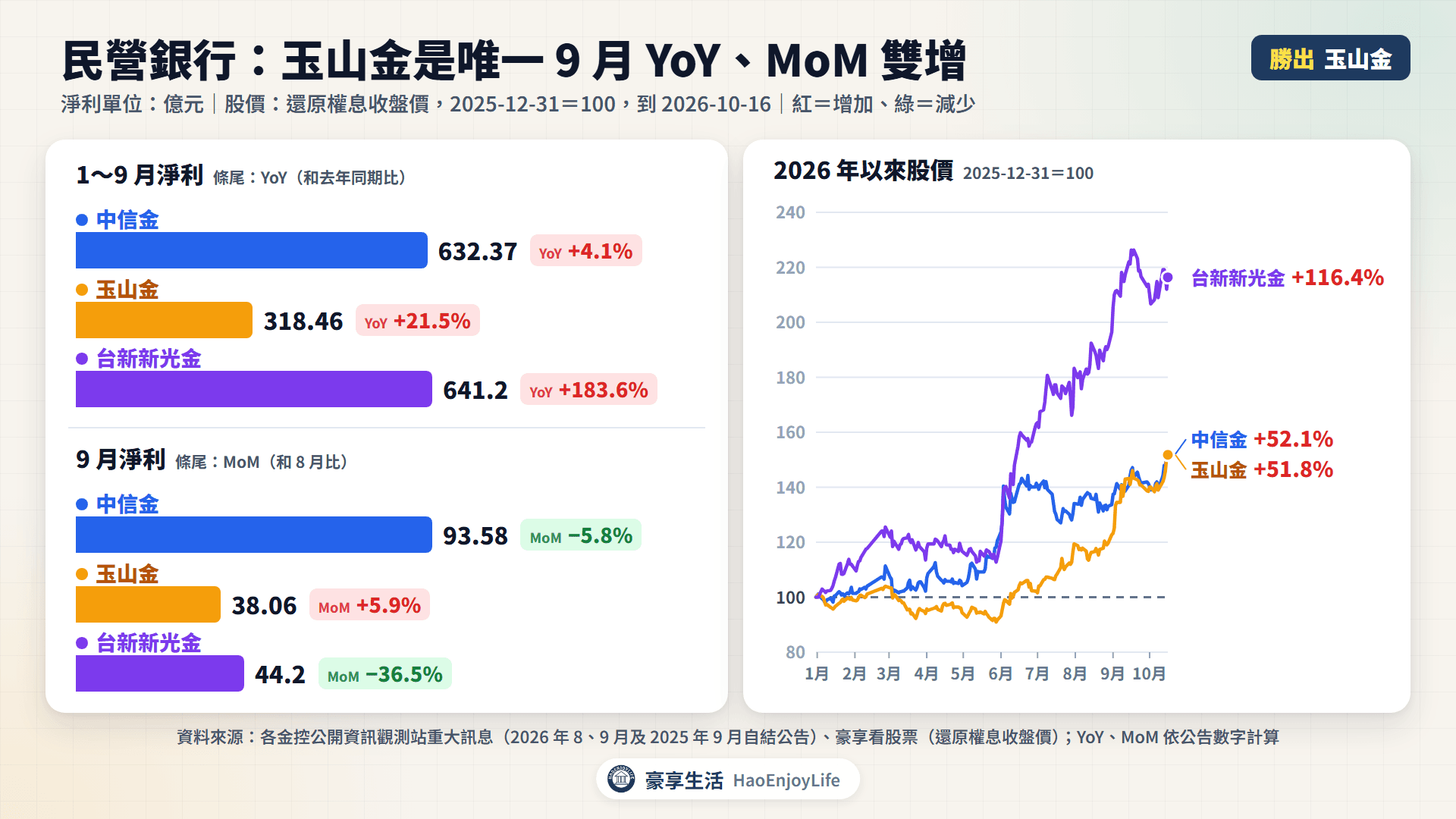 民營銀行中信金、玉山金、台新新光金:1~9 月淨利與 9 月淨利比較,以及 2026 年以來股價走勢(台新新光金 +116.4%、中信金 +52.1%、玉山金 +51.8%)