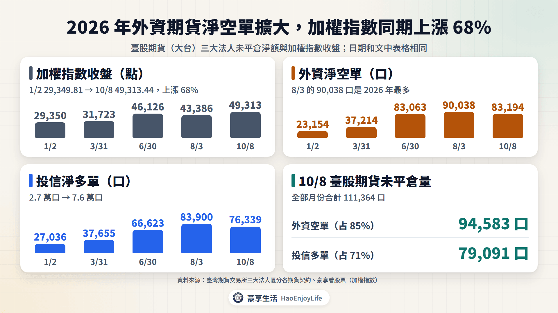 2026 年加權指數與外資、投信臺股期貨未平倉淨額:外資淨空單從 23,154 口擴大到 83,194 口,投信淨多單從 27,036 口增加到 76,339 口,同期指數上漲 68%