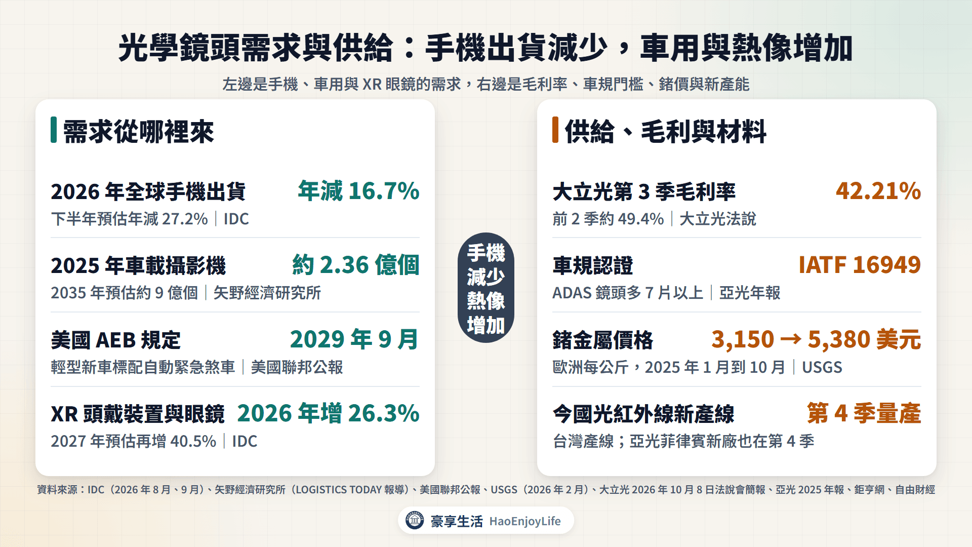 光學鏡頭需求與供需:2026 年手機出貨預估年減 16.7%、2025 年車載攝影機約 2.36 億個、美國 2029 年 AEB、XR 眼鏡出貨成長,以及大立光毛利率、車規認證、鍺價與紅外線新產線
