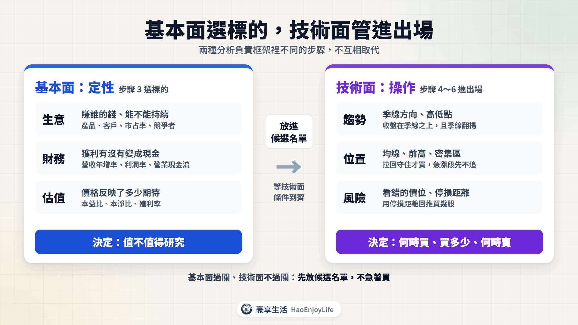 基本面與技術面的分工:基本面看生意、財務、估值,決定值不值得研究;技術面看趨勢、位置、風險,決定何時買、買多少、何時賣