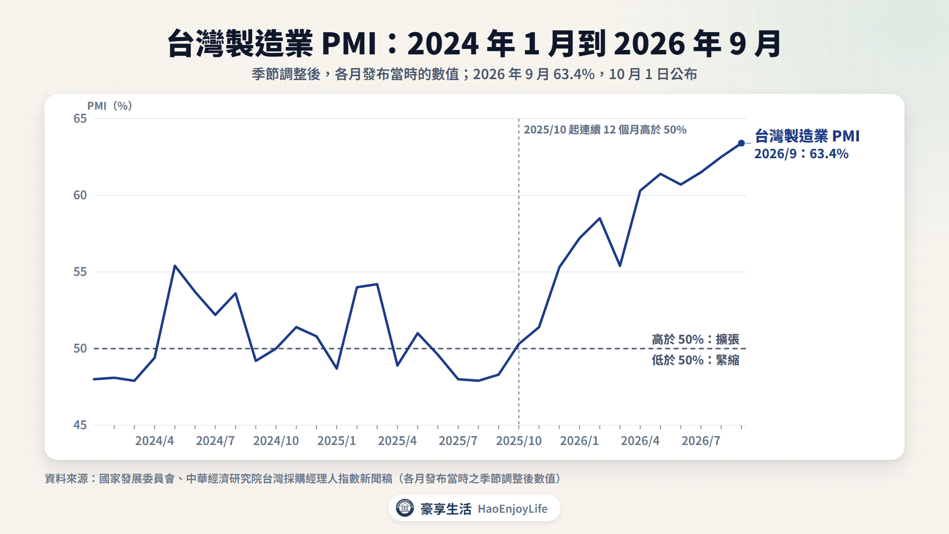 台灣製造業 PMI 走勢:2024 年 1 月到 2026 年 9 月,50% 為擴張與緊縮分界,2026 年 9 月為 63.4%