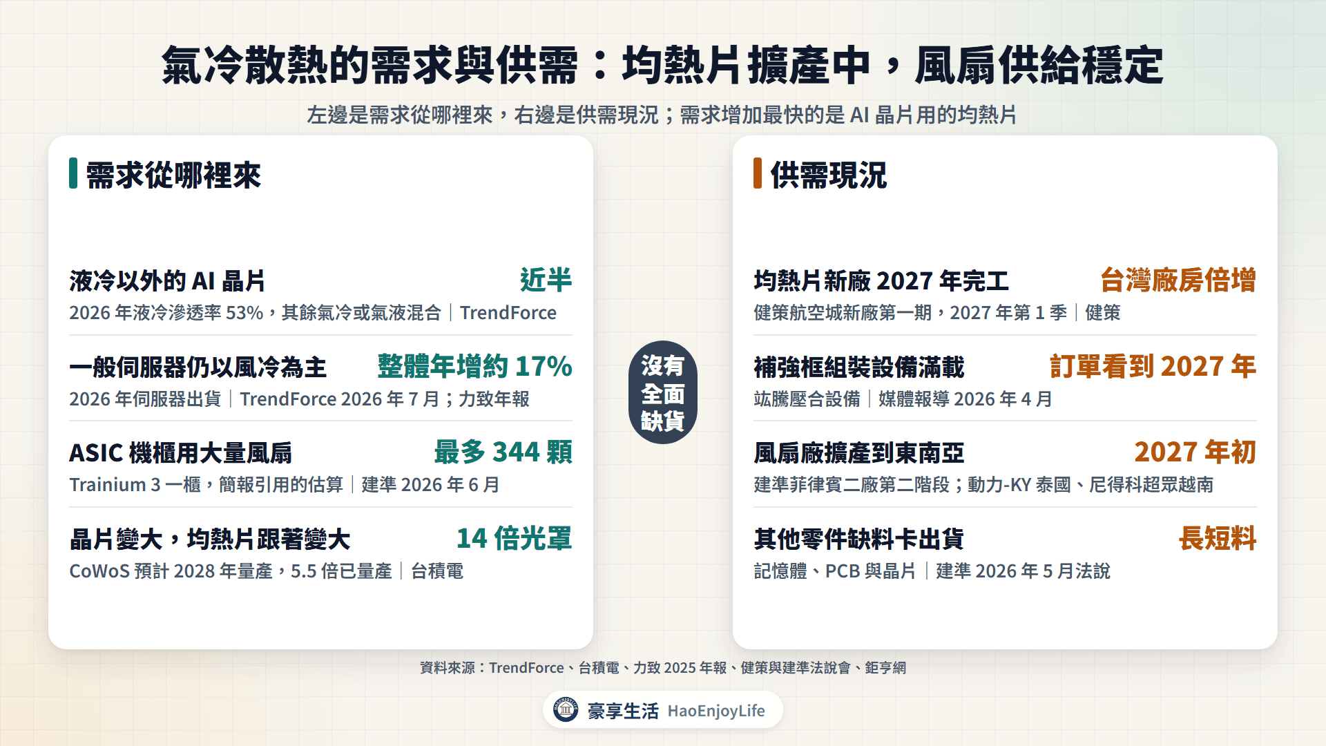 氣冷散熱需求與供需:液冷以外的 AI 晶片、一般伺服器、ASIC 風扇與晶片變大,以及均熱片新廠、設備滿載、風扇擴產與零件缺料