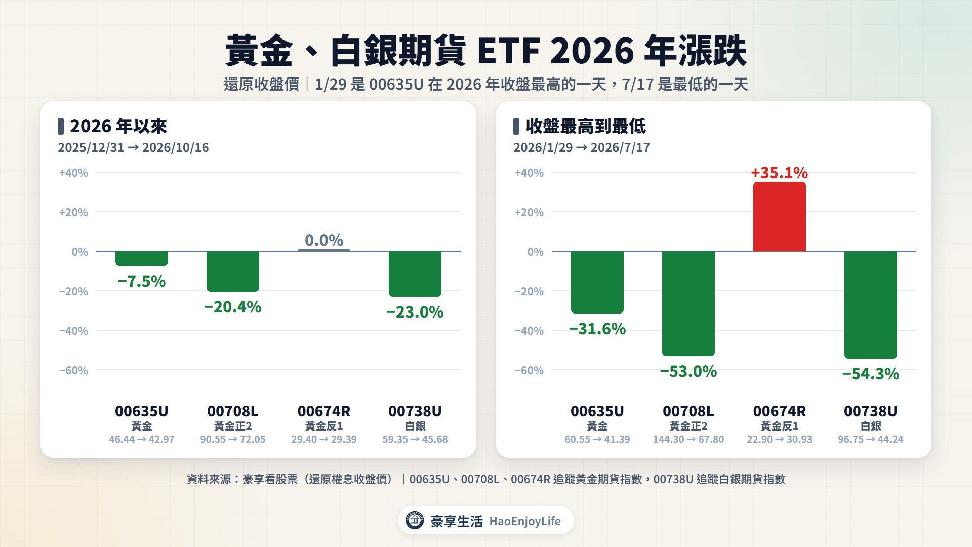 黃金與白銀期貨 ETF 2026 年漲跌:2025/12/31 到 2026/10/16,00635U −7.5%、00708L −20.4%、00674R 0.0%、00738U −23.0%;2026/1/29 到 7/17,00635U −31.6%、00708L −53.0%、00674R +35.1%、00738U −54.3%