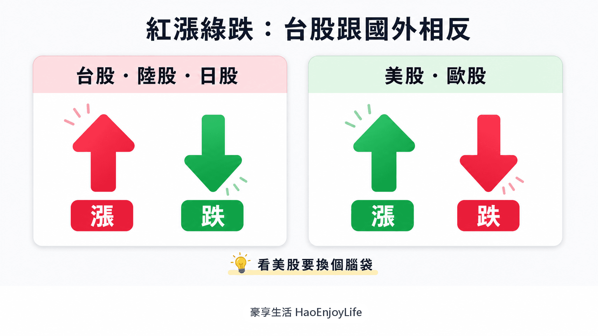 紅漲綠跌:台股、陸股、日股以紅色代表上漲,美股、歐股以綠色代表上漲