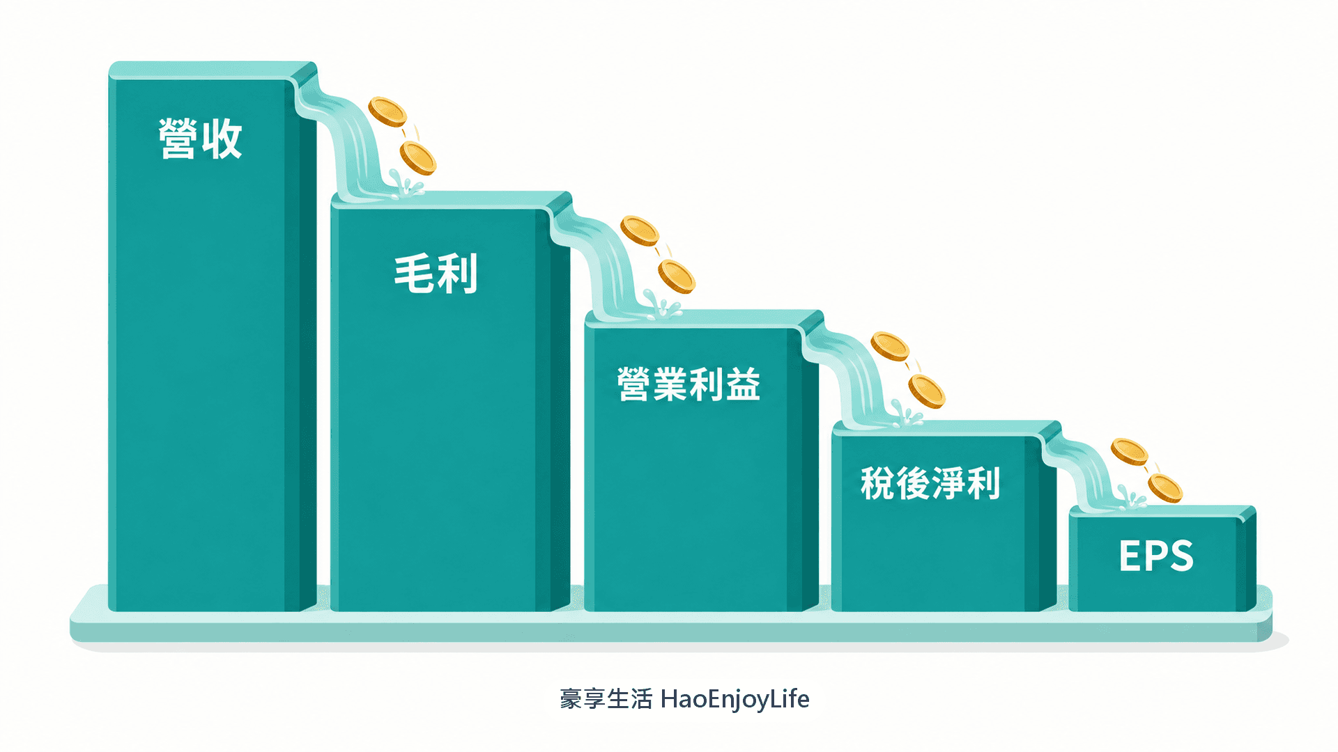 損益表瀑布圖:營收依序扣減為毛利、營業利益、稅後淨利,最後得到 EPS