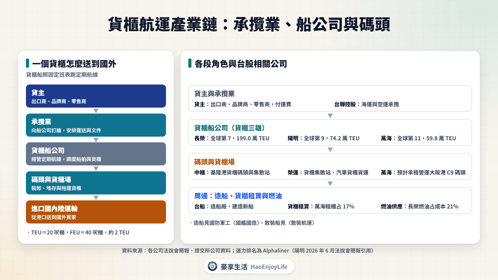 貨櫃航運產業鏈:貨主、承攬業、貨櫃船公司、碼頭與貨櫃場,以及造船、貨櫃租賃與燃油供應